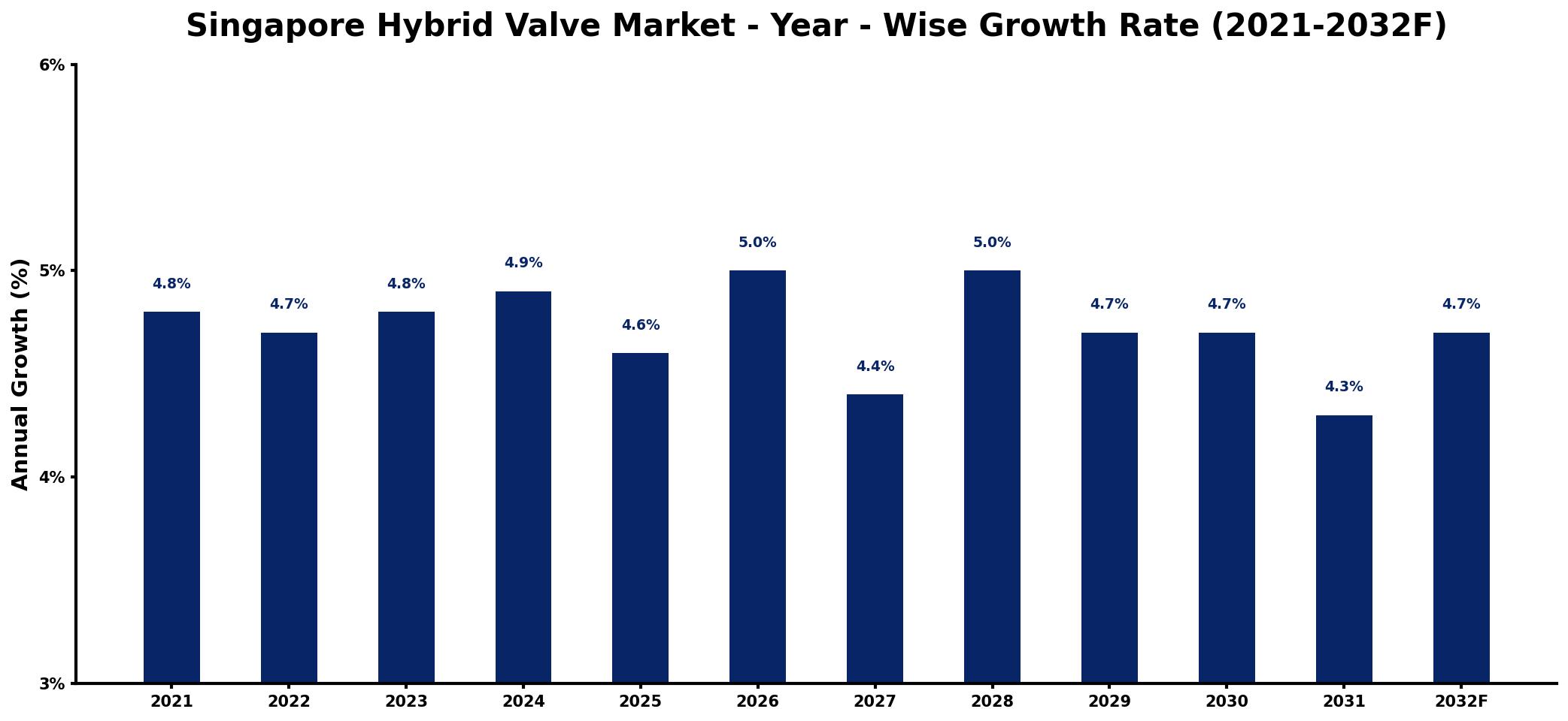 Singapore Hybrid Valve Market Year-wise Growth Rate and Key Drivers