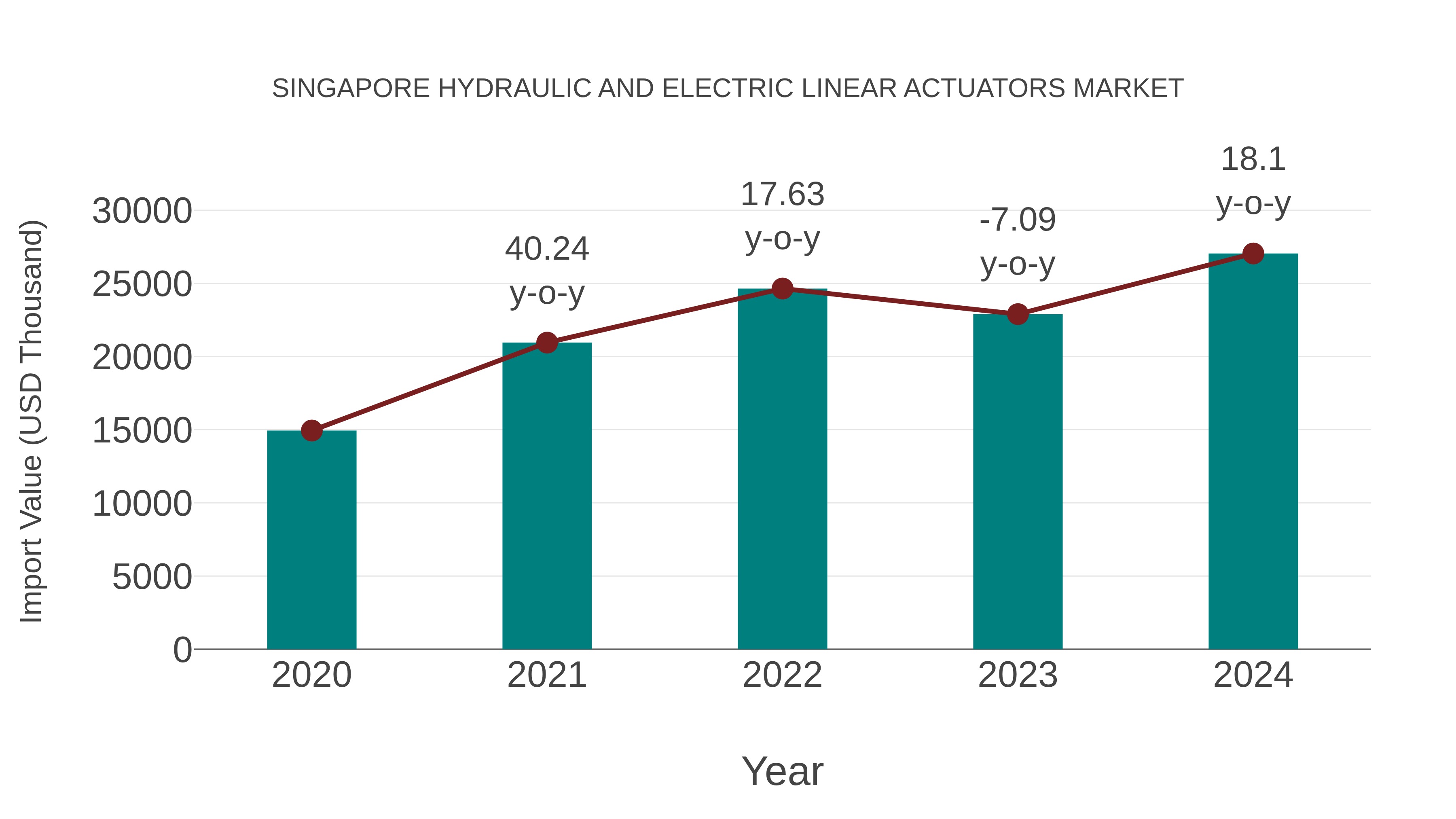 Singapore Hydraulic and Electric Linear Actuators Market: Import Trend Analysis