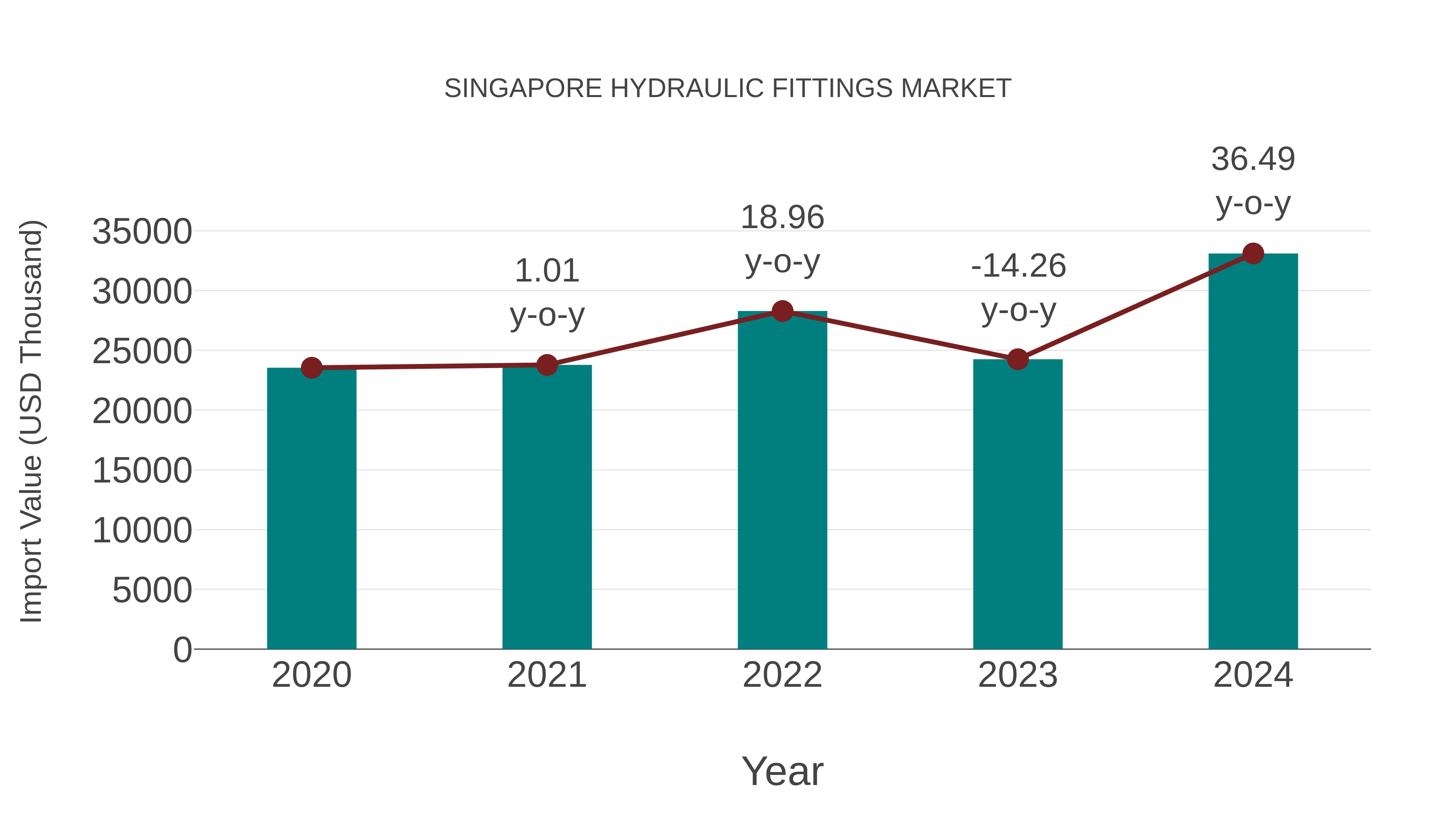Singapore Hydraulic Fittings Market: Import Trend Analysis
