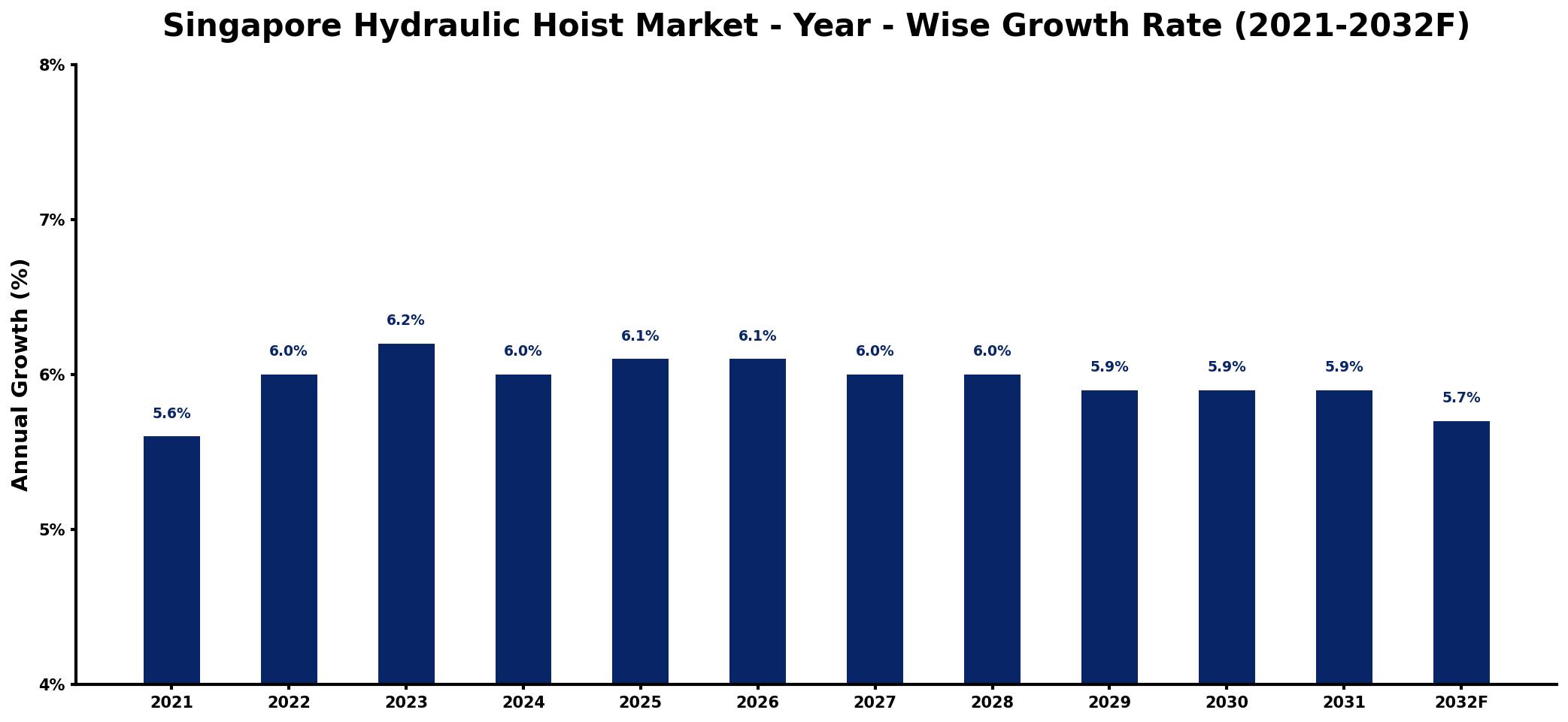 Singapore Hydraulic Hoist Market Year-wise Growth Rate and Key Drivers