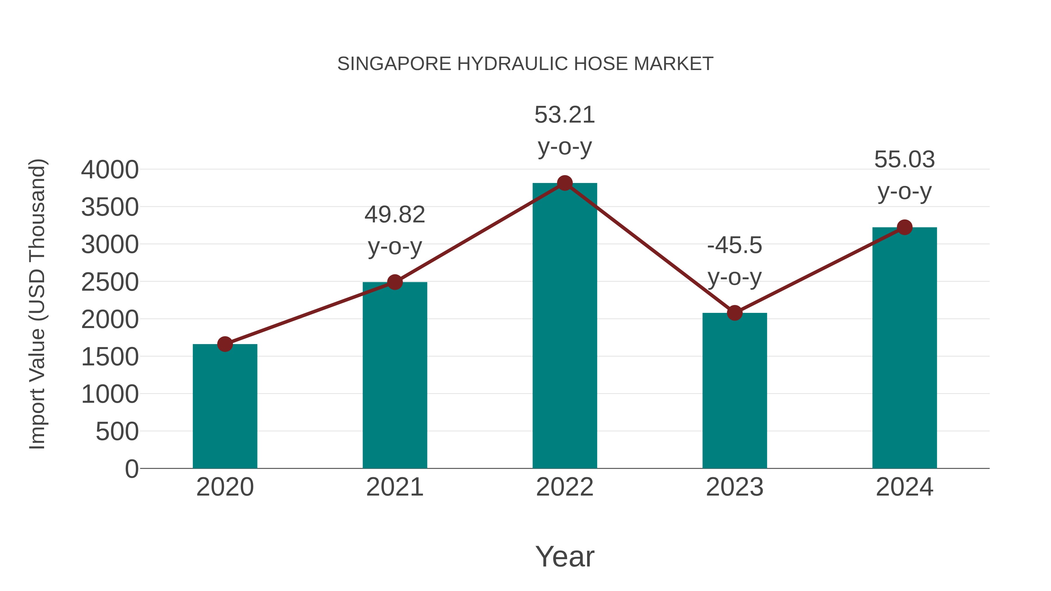  Singapore Hydraulic Hose Market: Import Trend Analysis