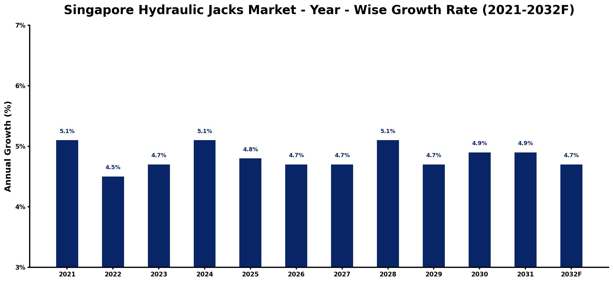 Singapore Hydraulic Jacks Market Year-wise Growth Rate and Key Drivers