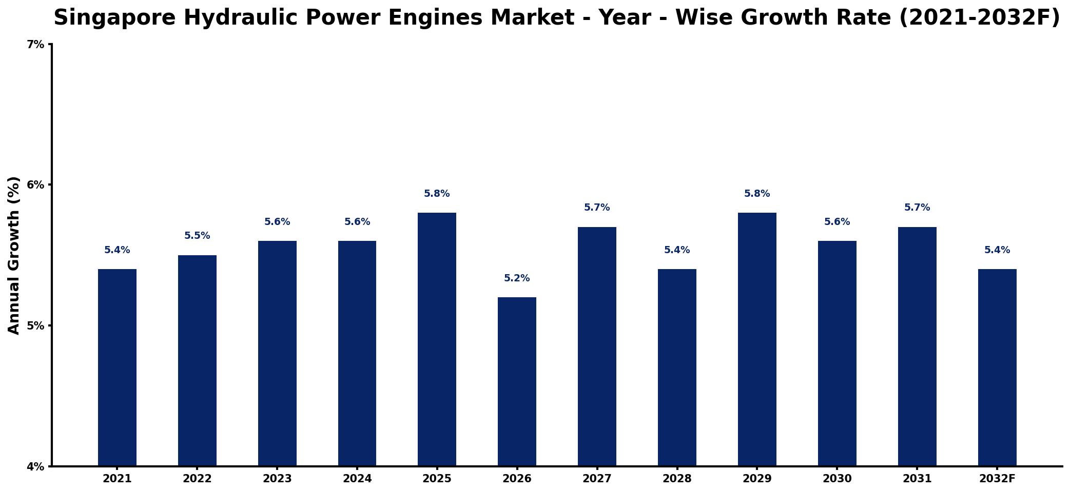 Singapore Hydraulic Power Engines Market Year-wise Growth Rate and Key Drivers