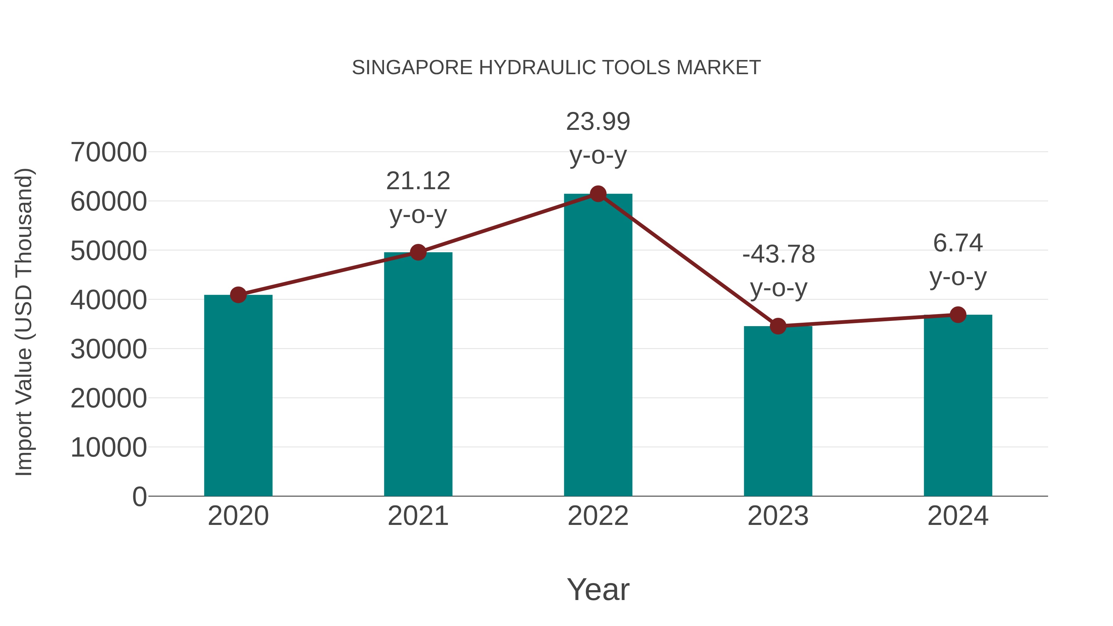  Singapore Hydraulic Tools Market: Import Trend Analysis