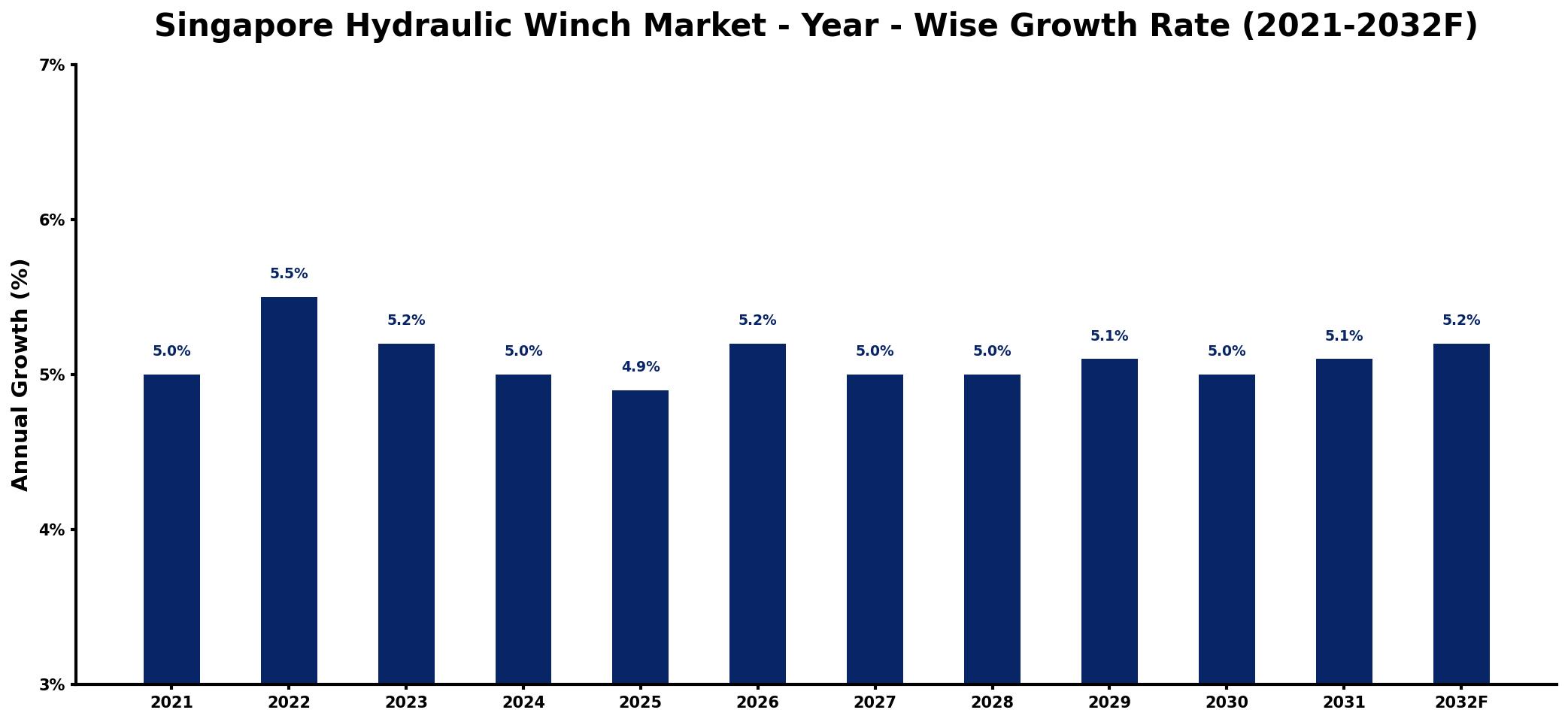 Singapore Hydraulic Winch Market Year-wise Growth Rate and Key Drivers