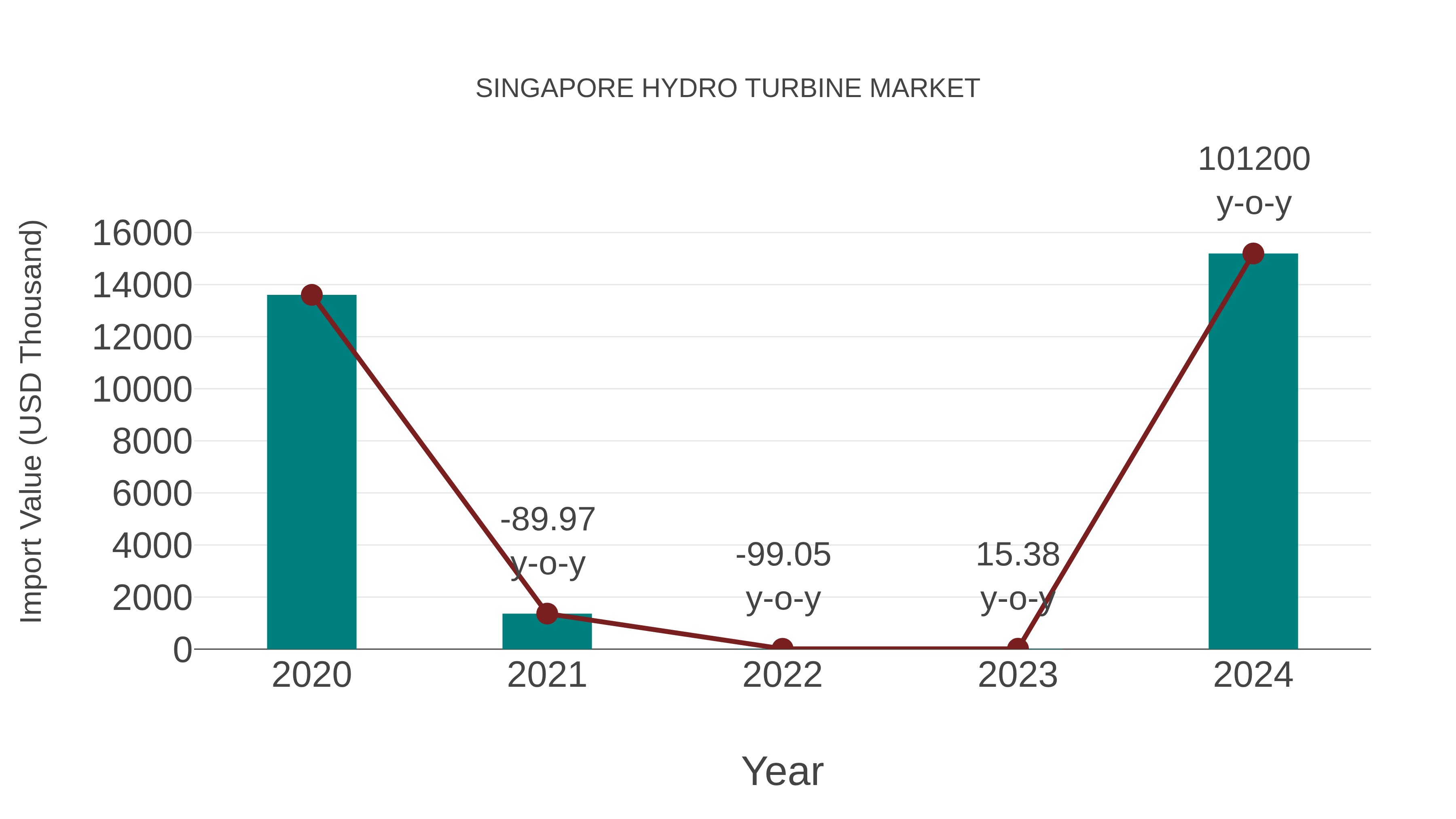  Singapore Hydro Turbine Market: Import Trend Analysis