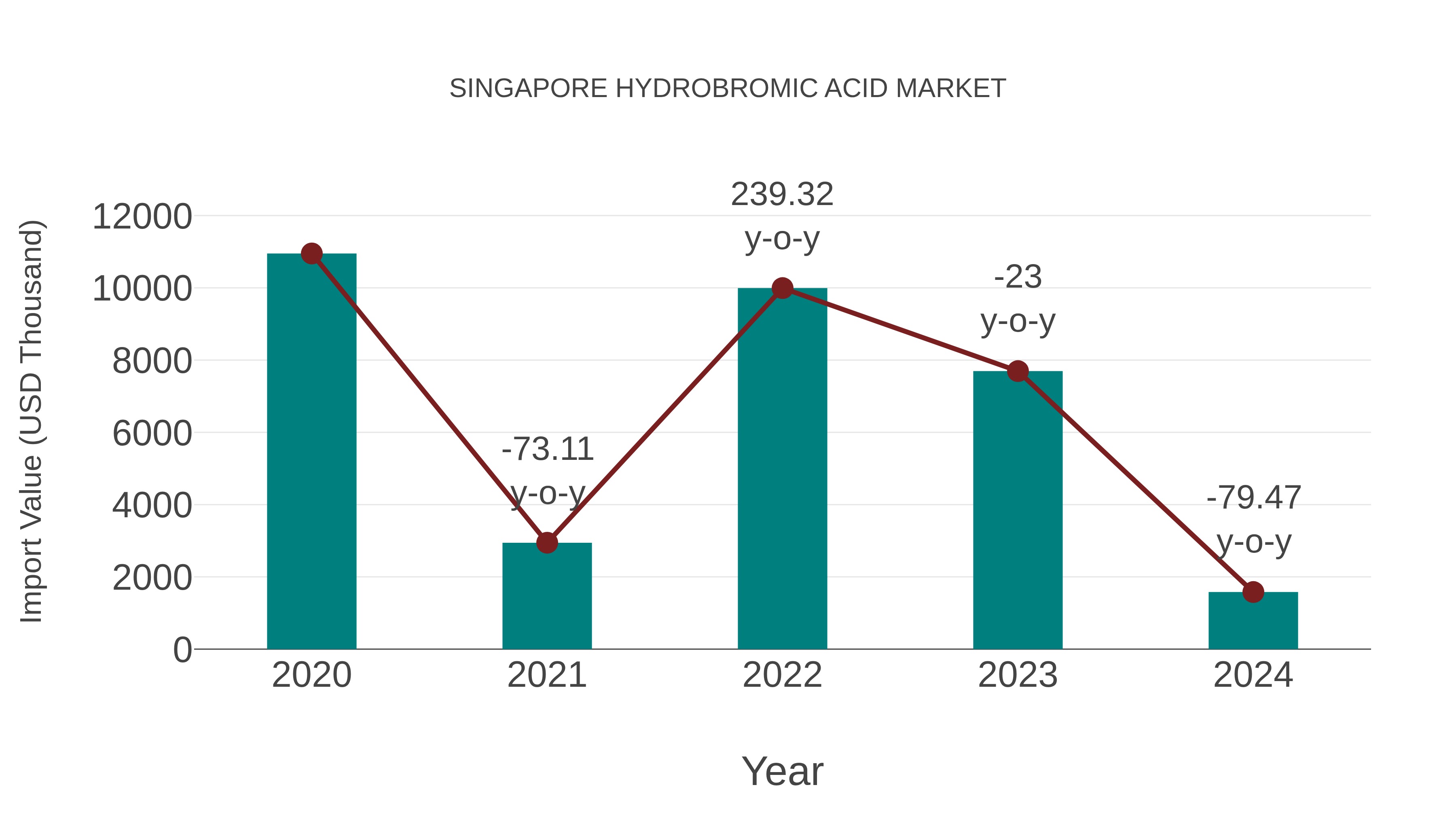 Singapore Hydrobromic Acid Market: Import Trend Analysis
