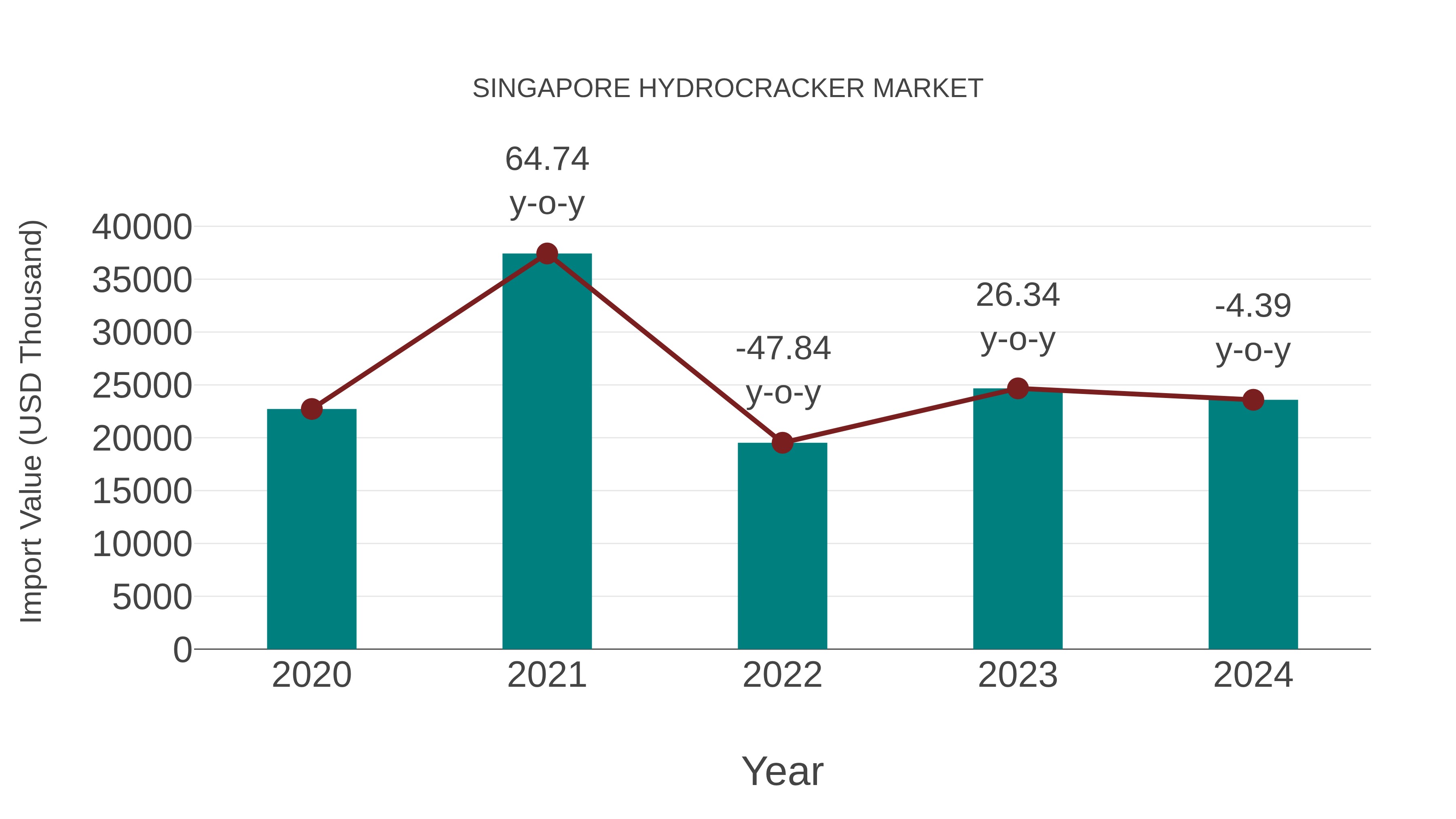  Singapore Hydrocracker Market: Import Trend Analysis