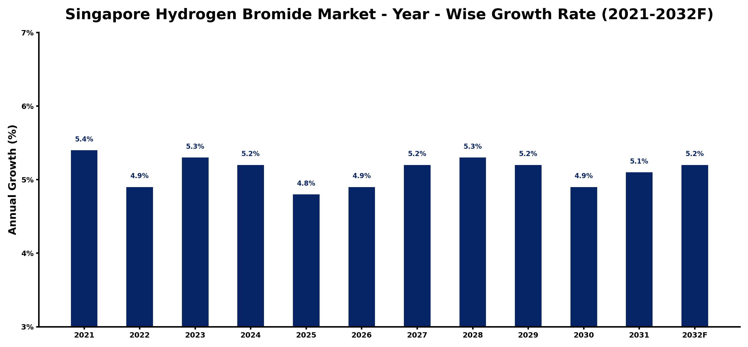 Singapore Hydrogen Bromide Market Year-wise Growth Rate and Key Drivers