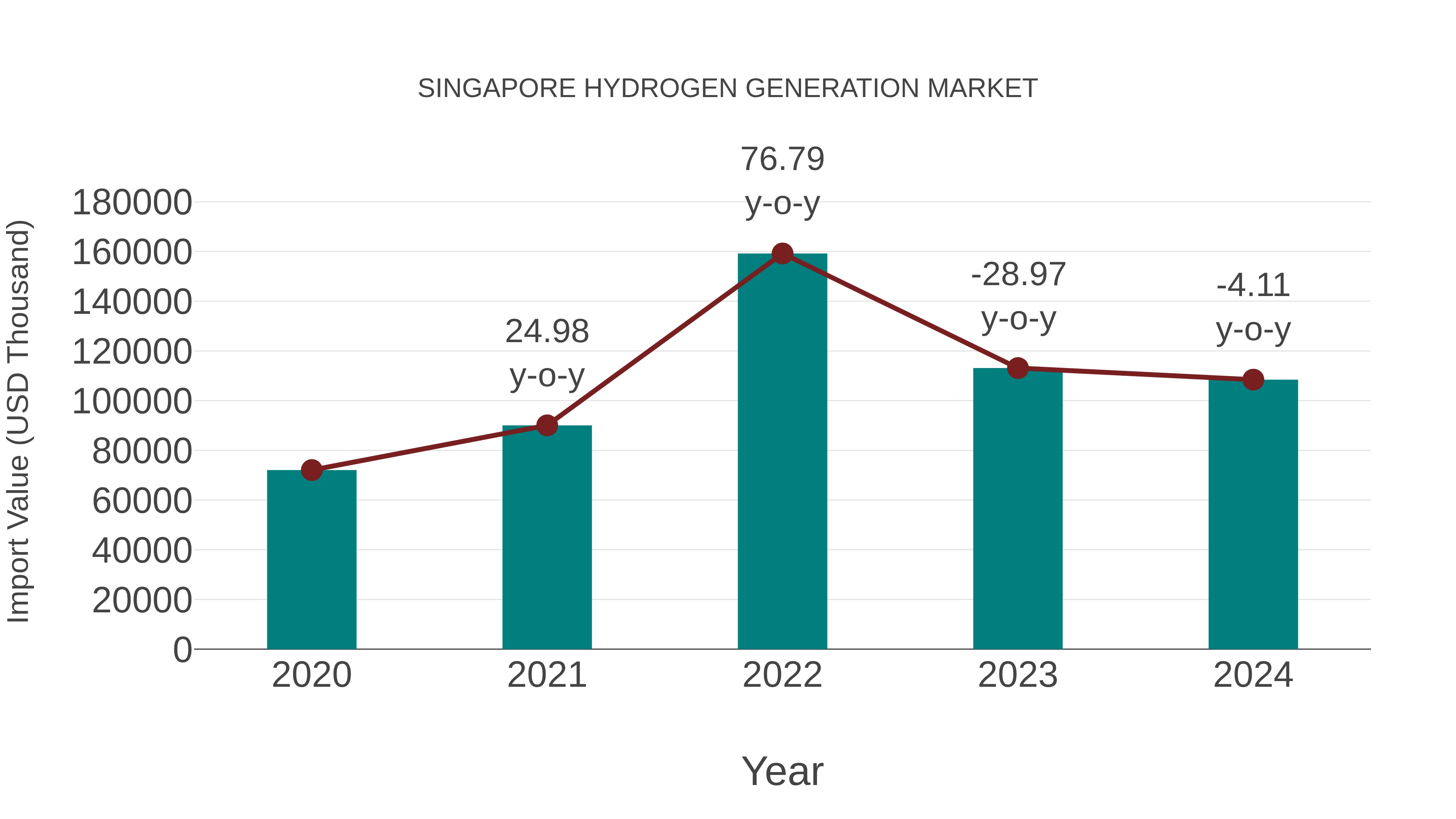  Singapore Hydrogen Generation Market: Import Trend Analysis