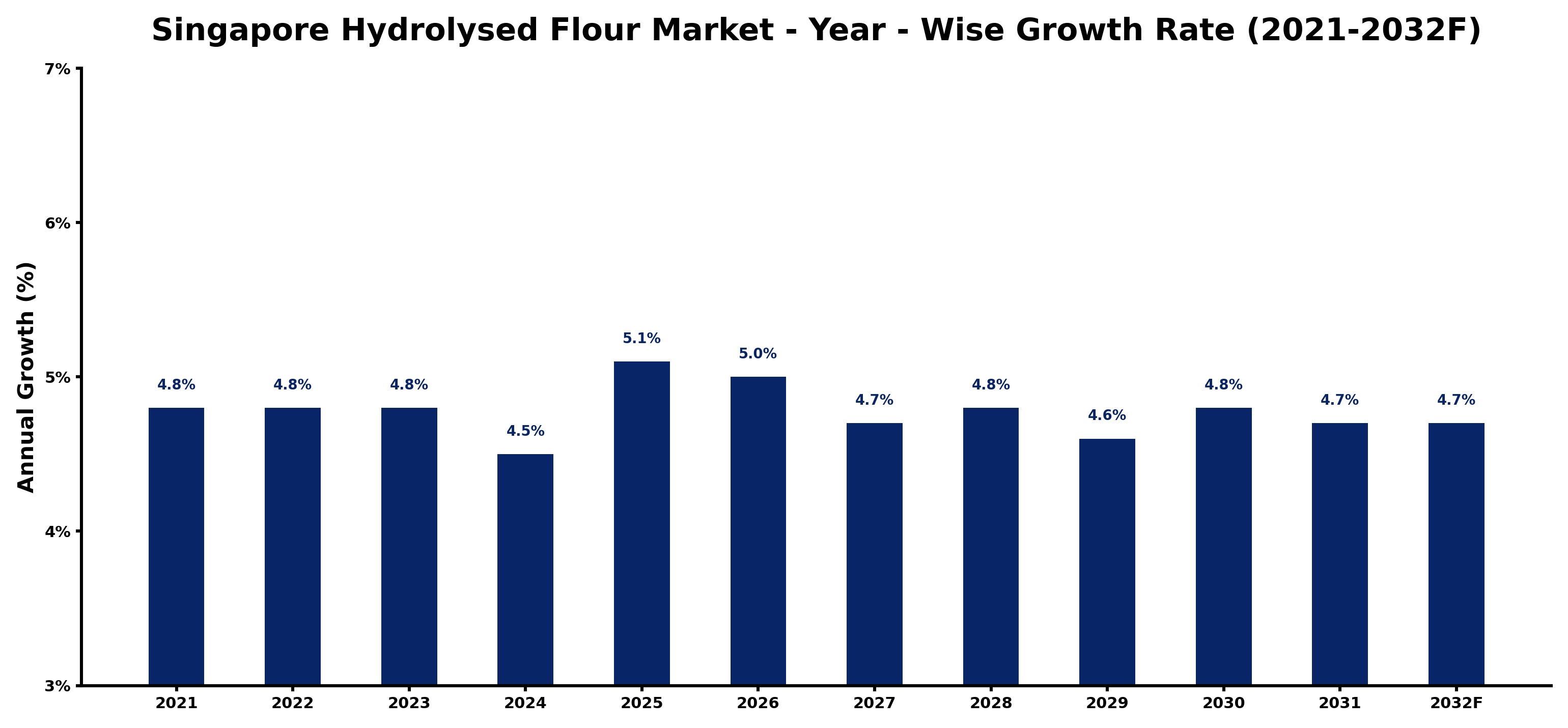 Singapore Hydrolysed Flour Market Year-wise Growth Rate and Key Drivers