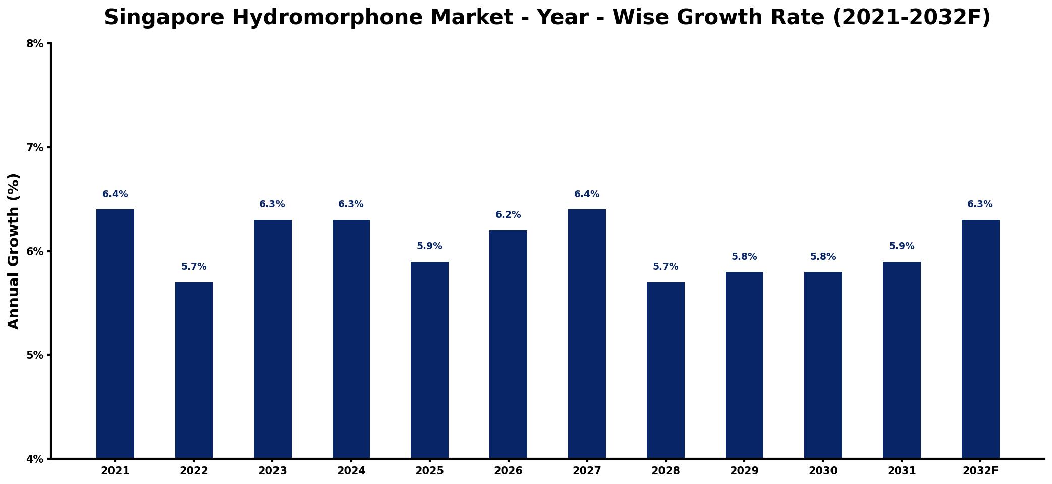 Singapore Hydromorphone Market Year-wise Growth Rate and Key Drivers
