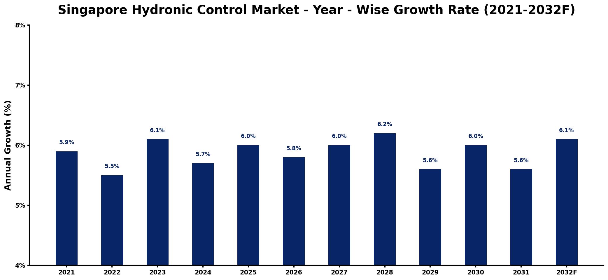 Singapore Hydronic Control Market Year-wise Growth Rate and Key Drivers