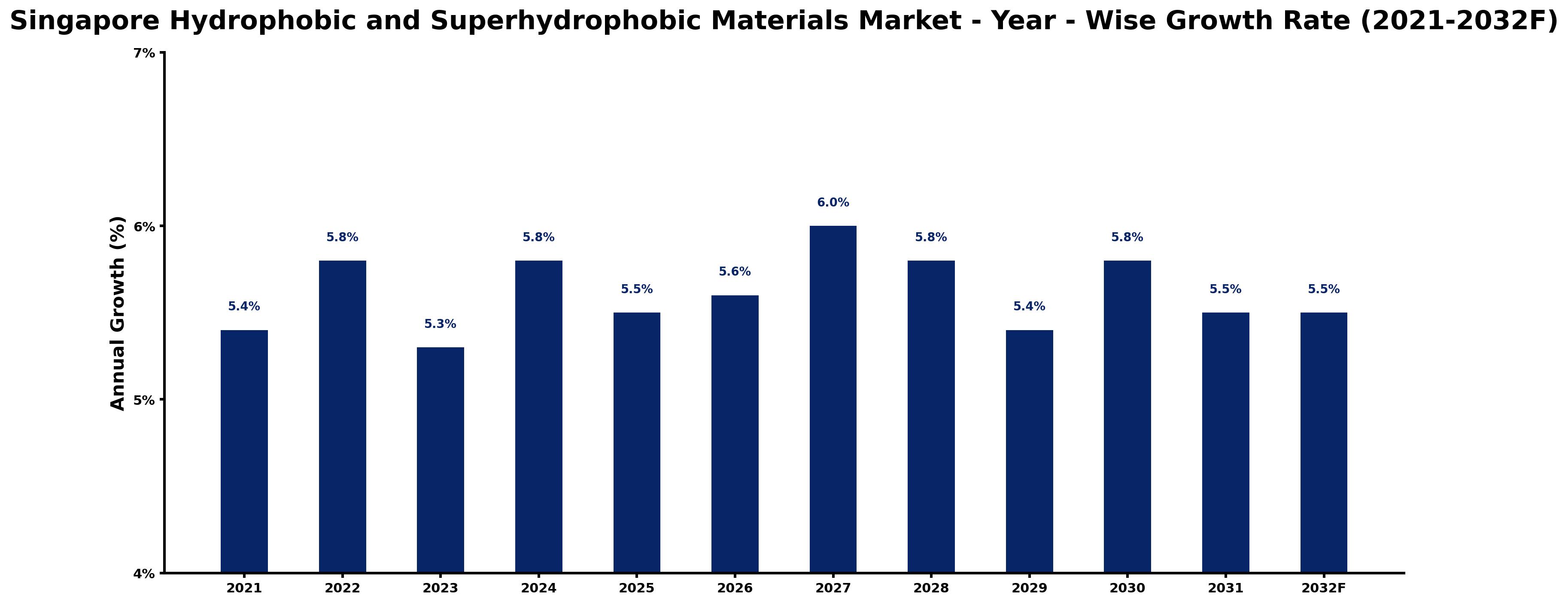 Singapore Hydrophobic and Superhydrophobic Materials Market Year-wise Growth Rate and Key Drivers