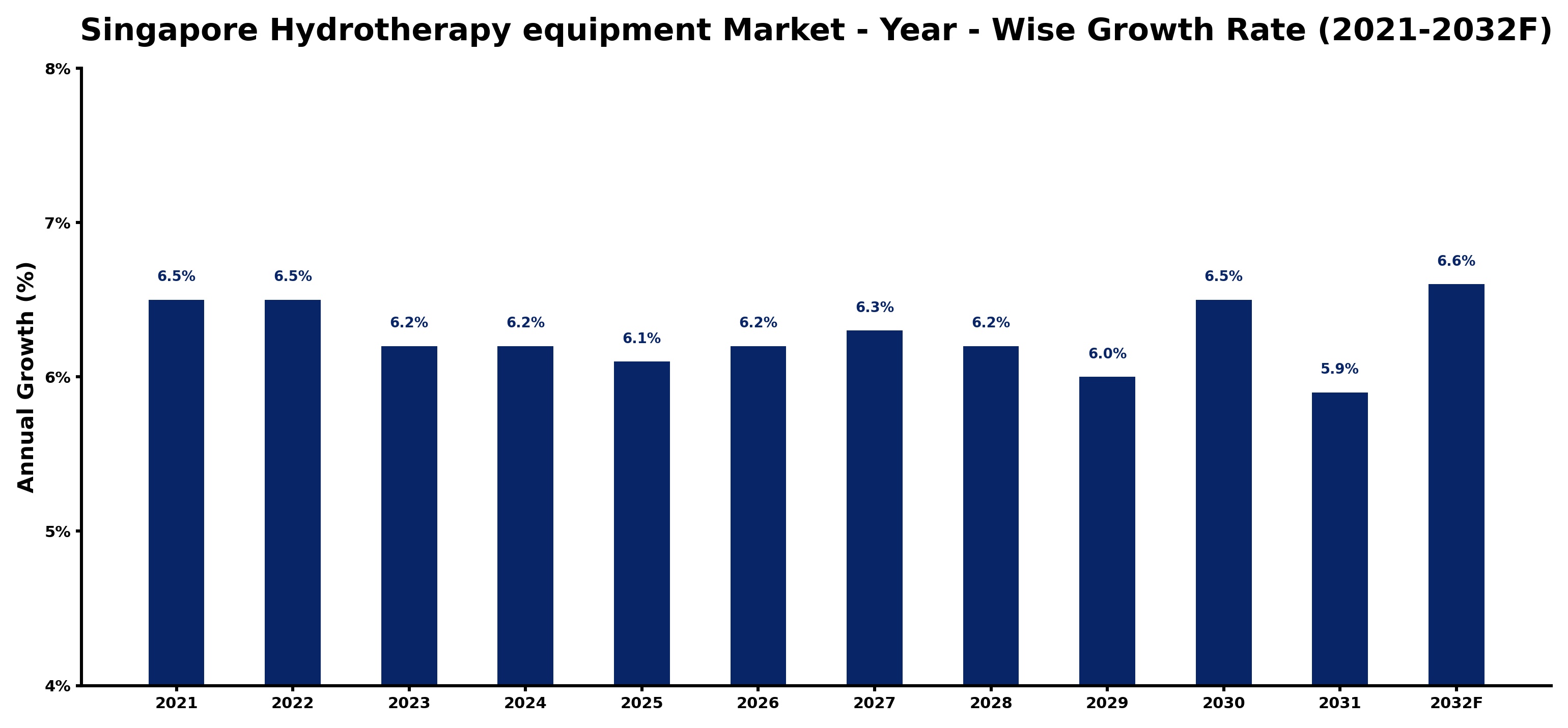 Singapore Hydrotherapy equipment Market Year-wise Growth Rate and Key Drivers