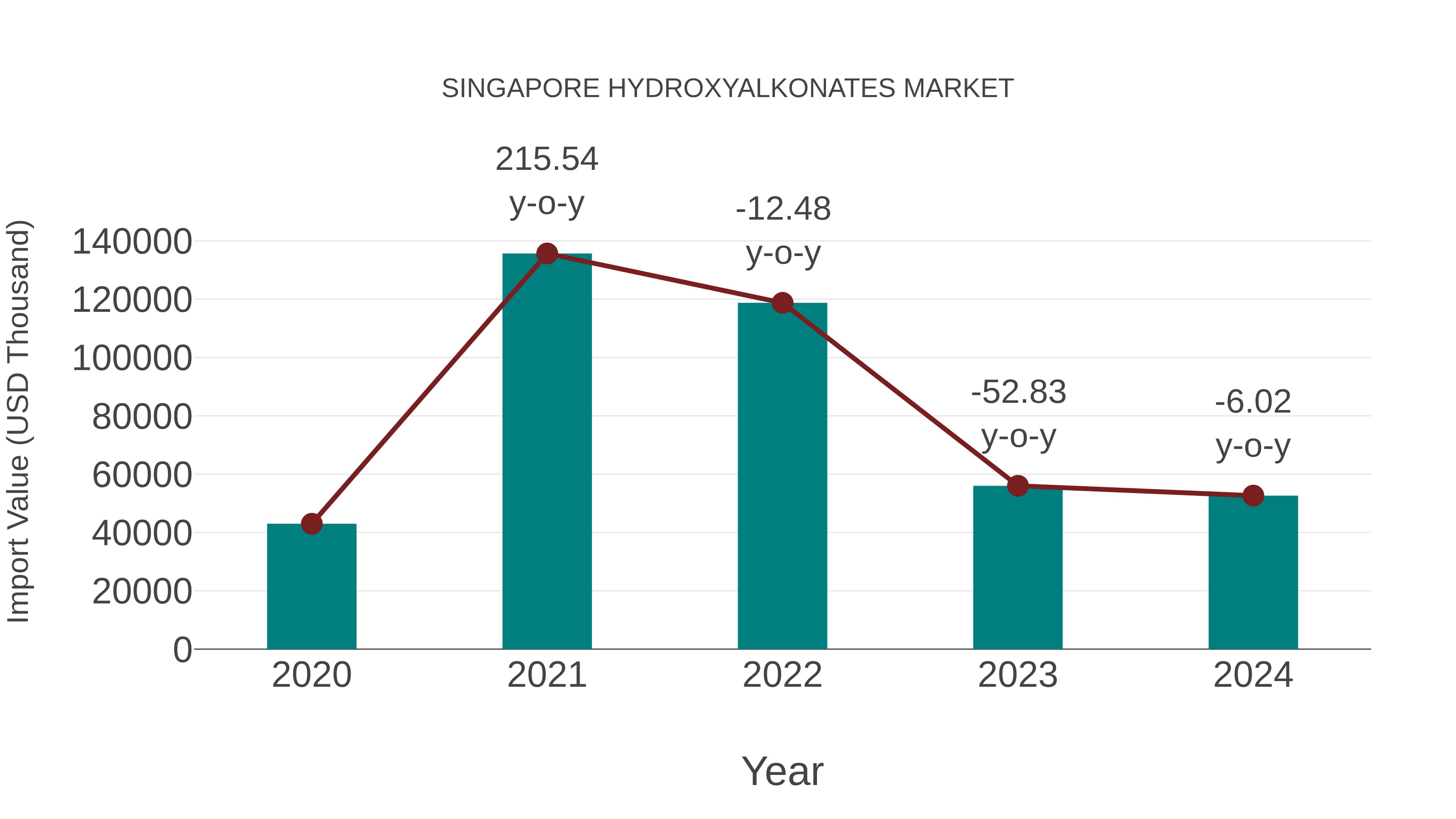  Singapore Hydroxyalkonates Market: Import Trend Analysis