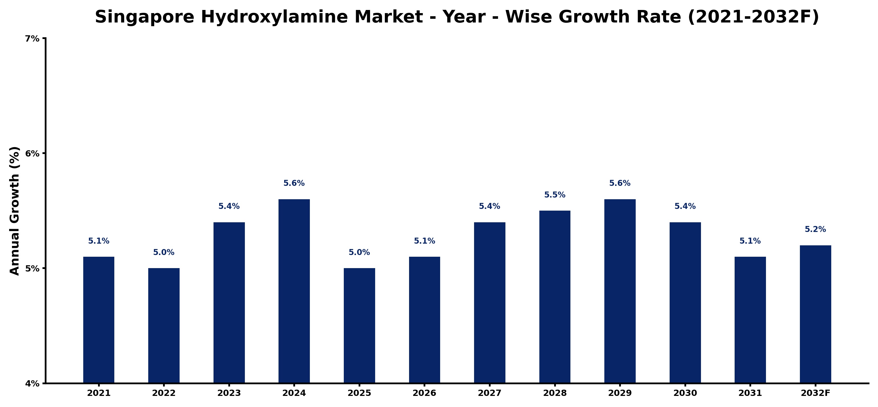 Singapore Hydroxylamine Market Year-wise Growth Rate and Key Drivers