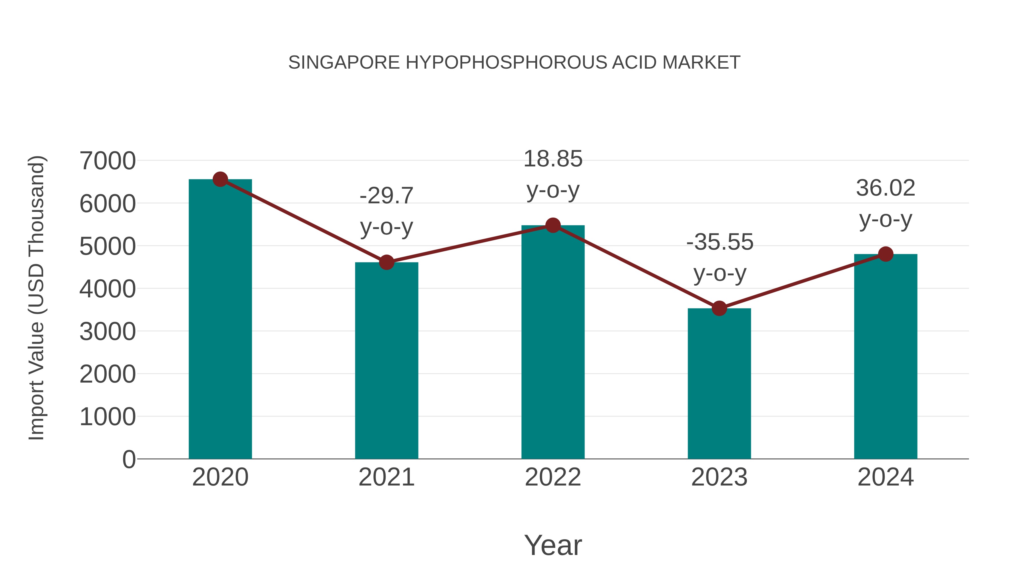  Singapore Hypophosphorous Acid Market: Import Trend Analysis