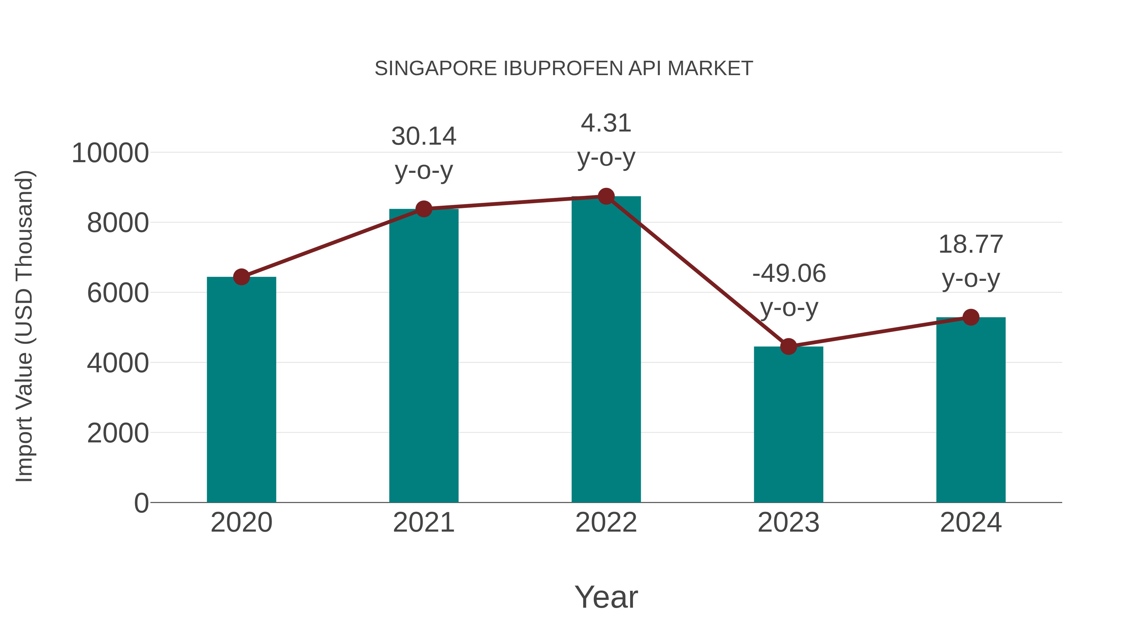  Singapore Ibuprofen Api Market: Import Trend Analysis