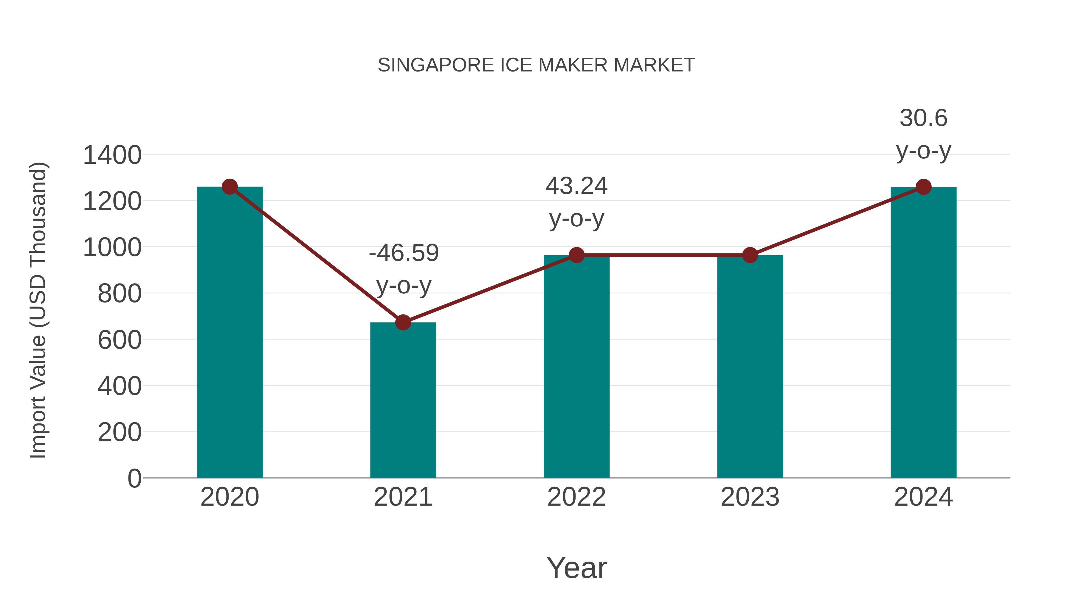 Singapore Ice Maker Market: Import Trend Analysis