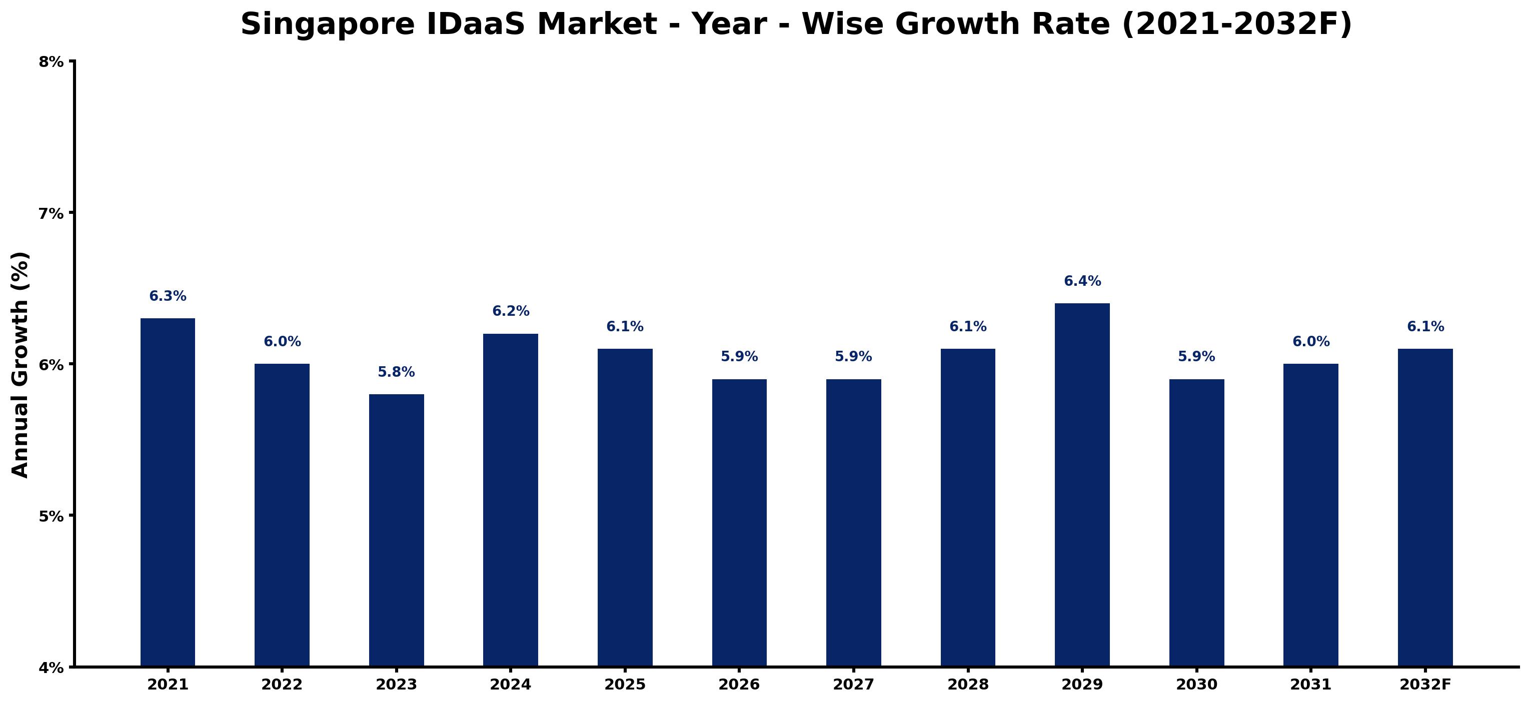 Singapore IDaaS Market Year-wise Growth Rate and Key Drivers