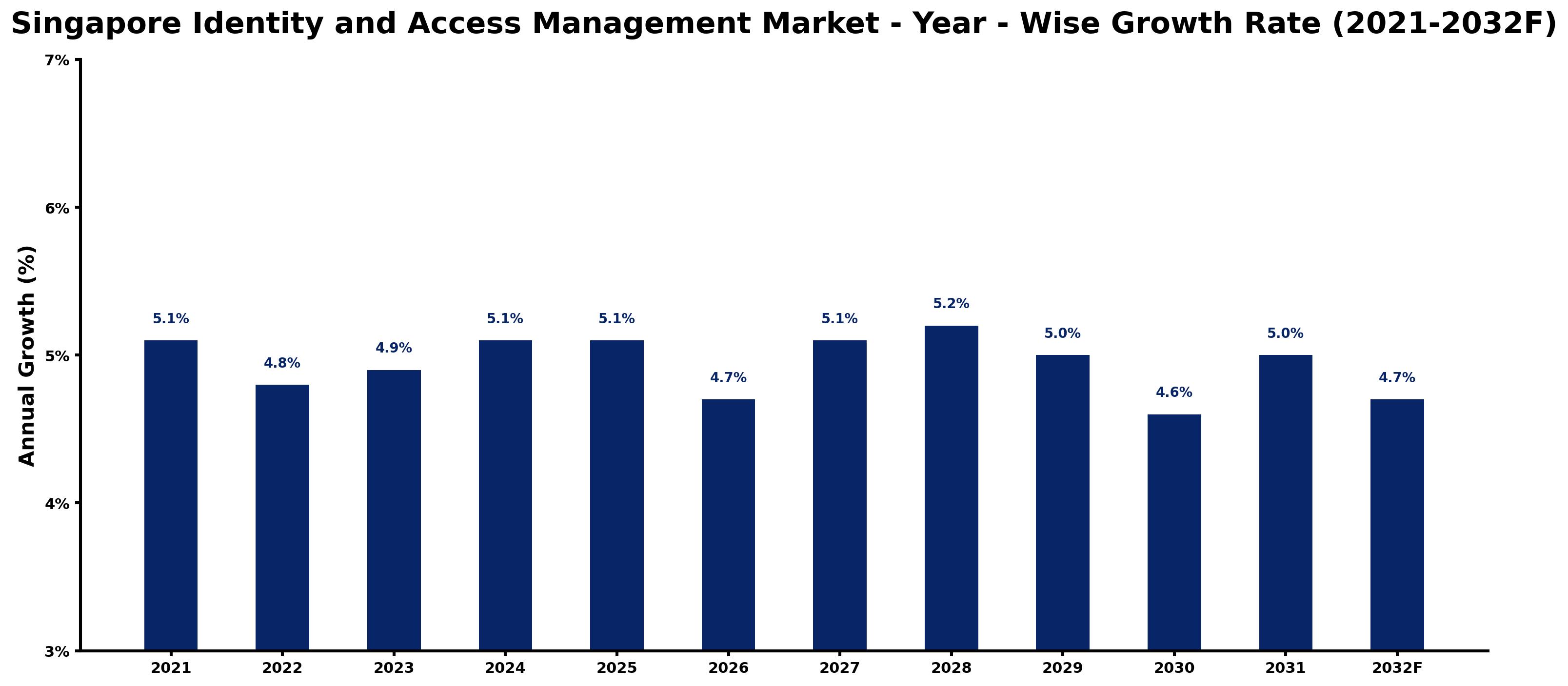 Singapore Identity and Access Management Market Year-wise Growth Rate and Key Drivers