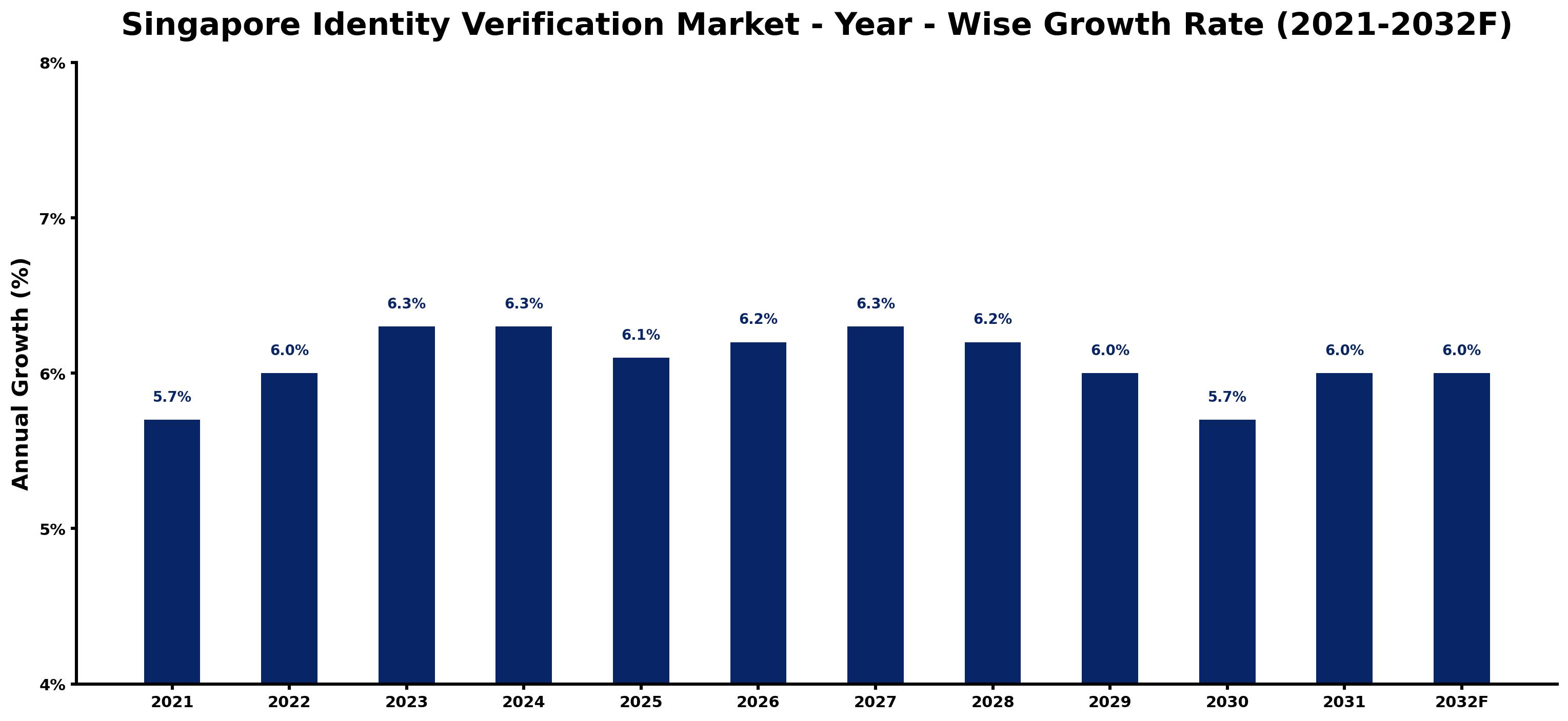 Singapore Identity Verification Market Year-wise Growth Rate and Key Drivers