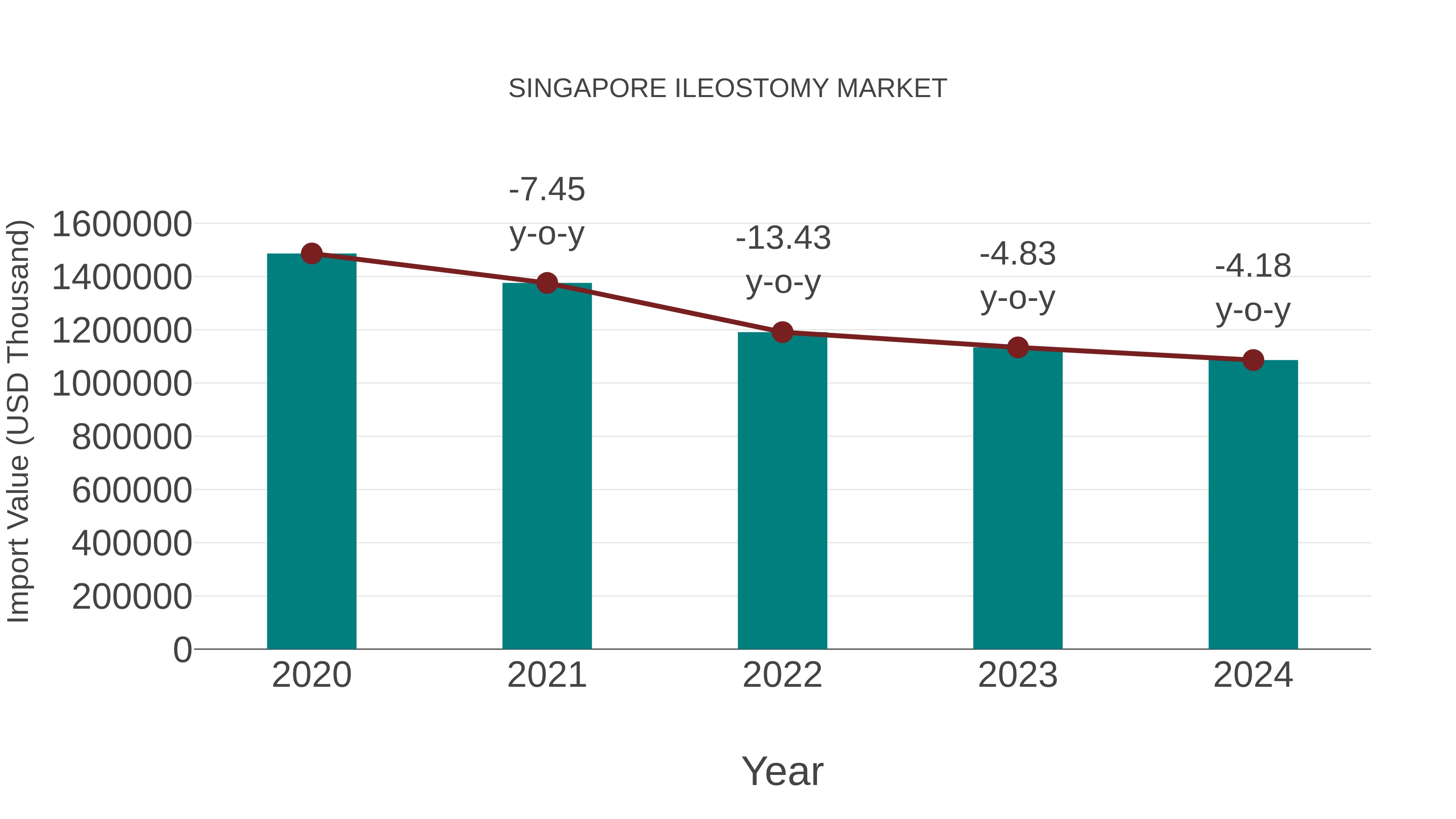  Singapore Ileostomy Market: Import Trend Analysis