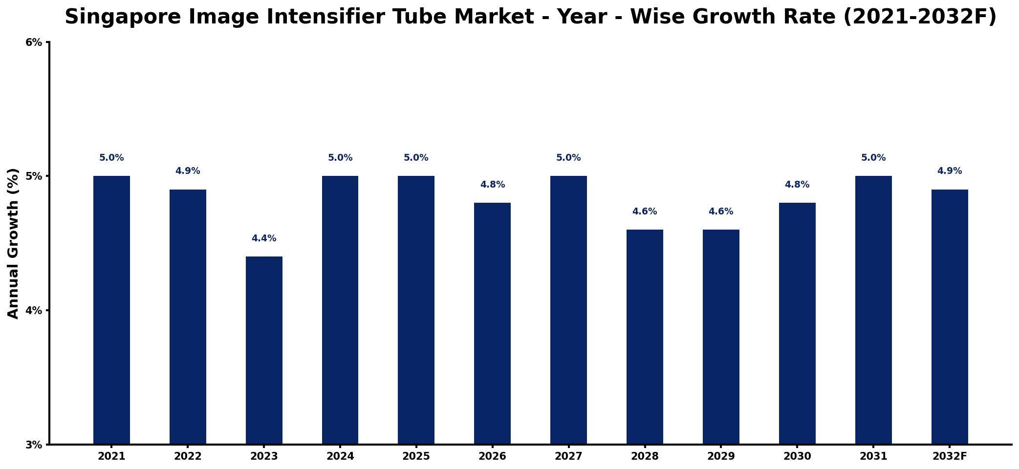 Singapore Image Intensifier Tube Market Year-wise Growth Rate and Key Drivers