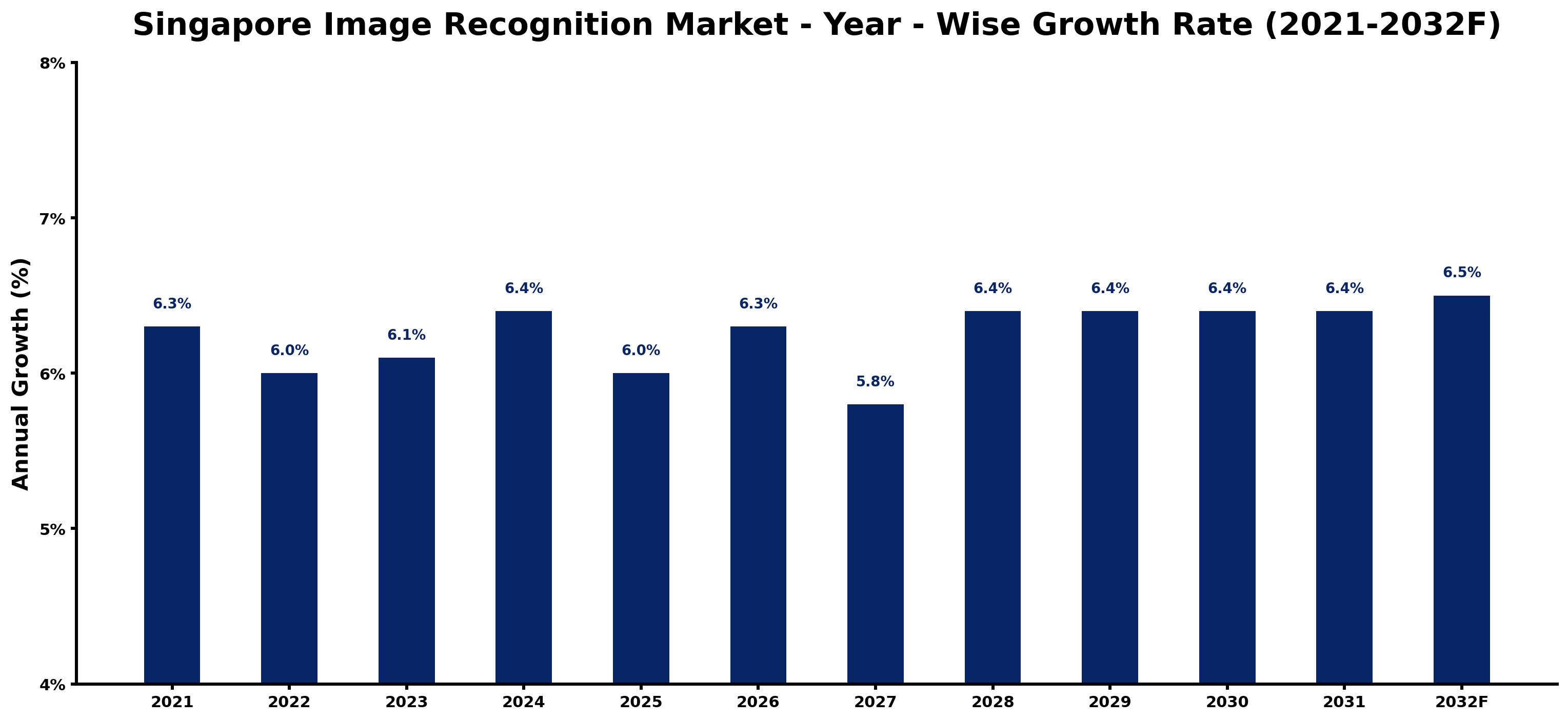 Singapore Image Recognition Market Year-wise Growth Rate and Key Drivers