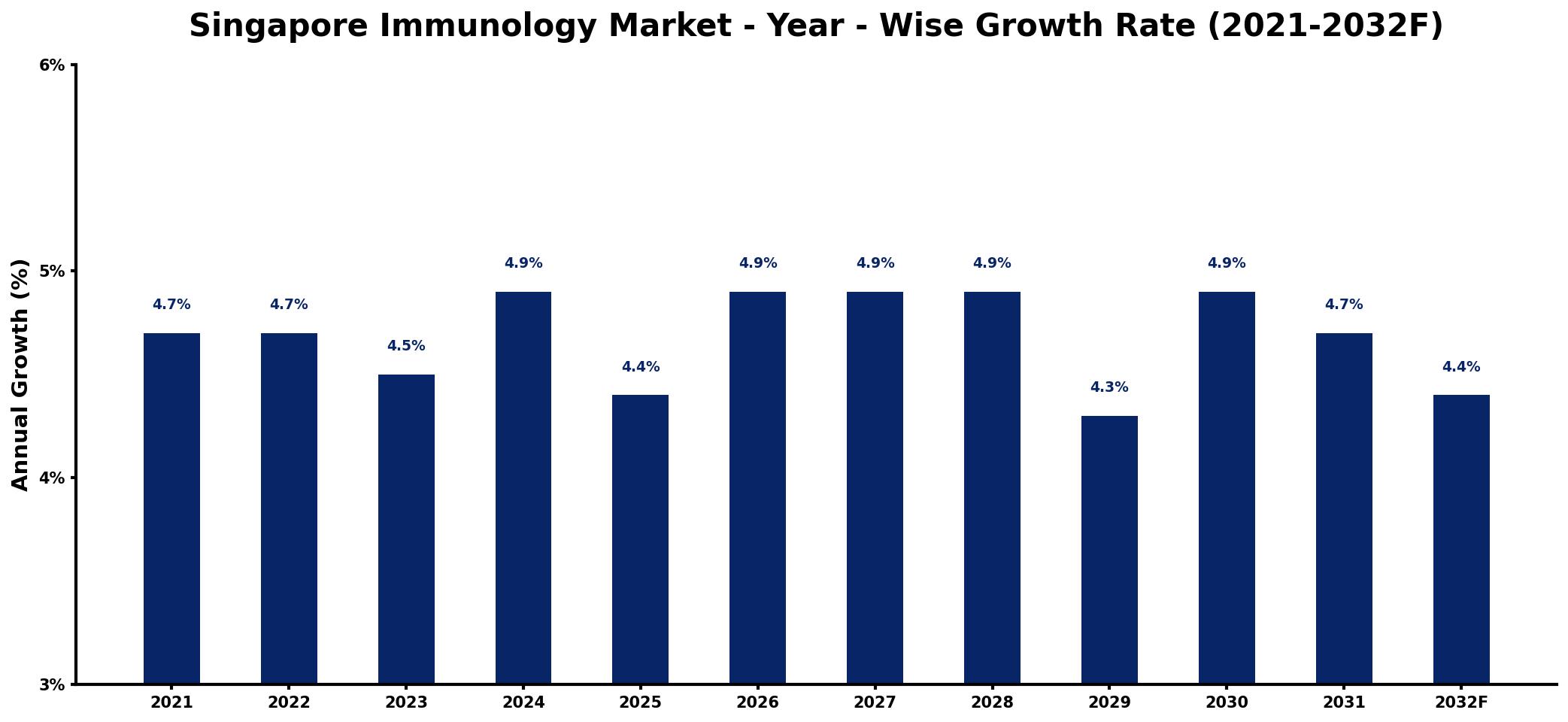 Singapore Immunology Market Year-wise Growth Rate and Key Drivers