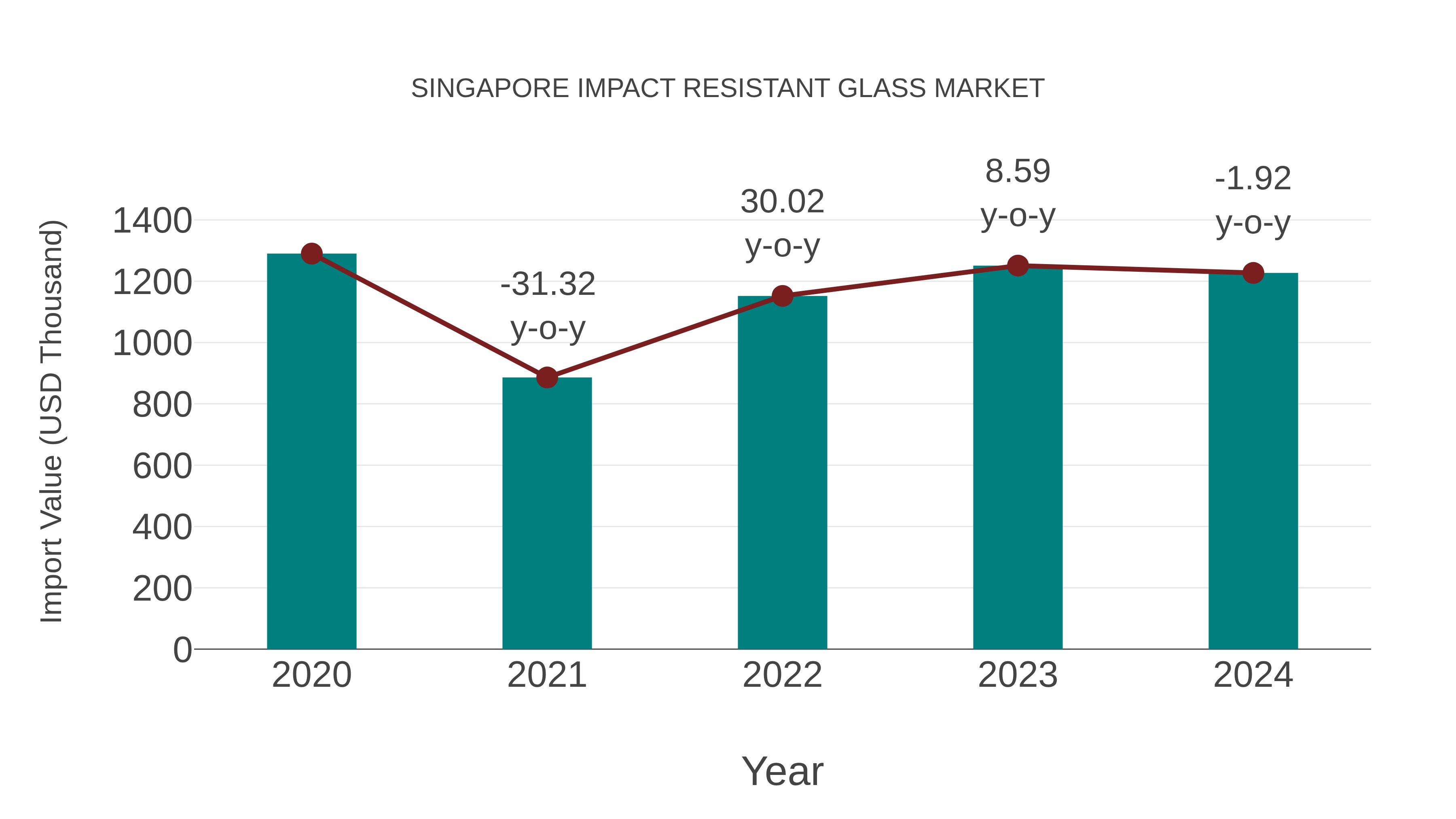  Singapore Impact Resistant Glass Market: Import Trend Analysis