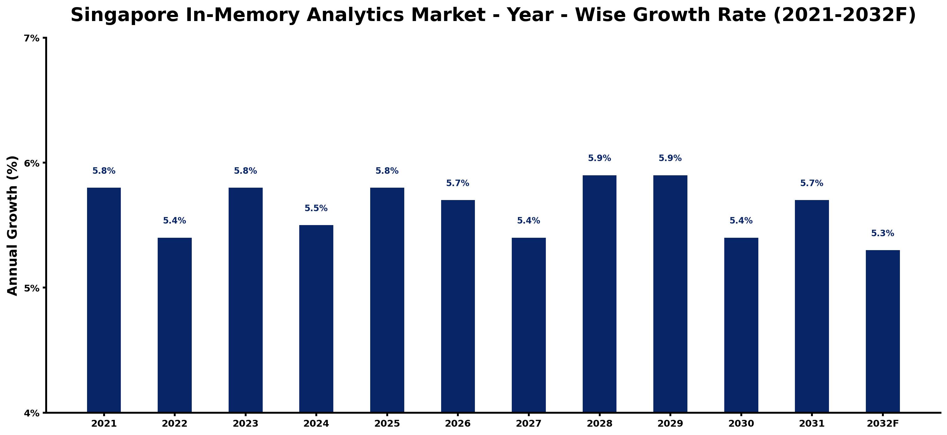 Singapore In-Memory Analytics Market Year-wise Growth Rate and Key Drivers