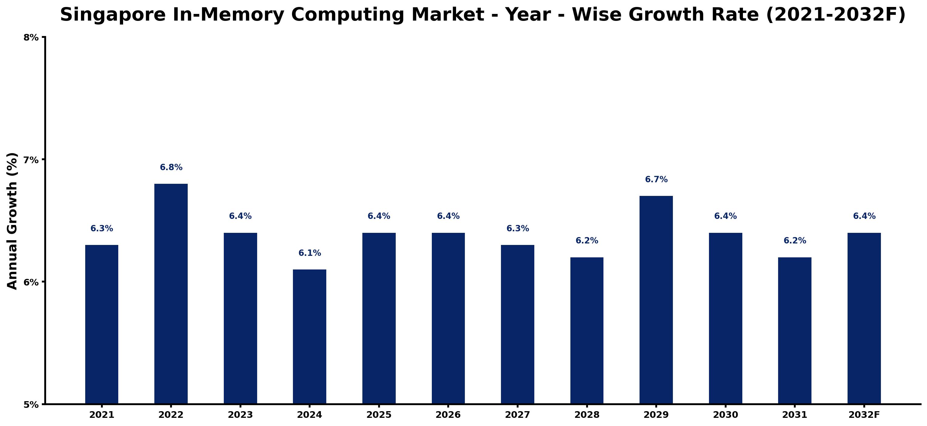 Singapore In-Memory Computing Market Year-wise Growth Rate and Key Drivers