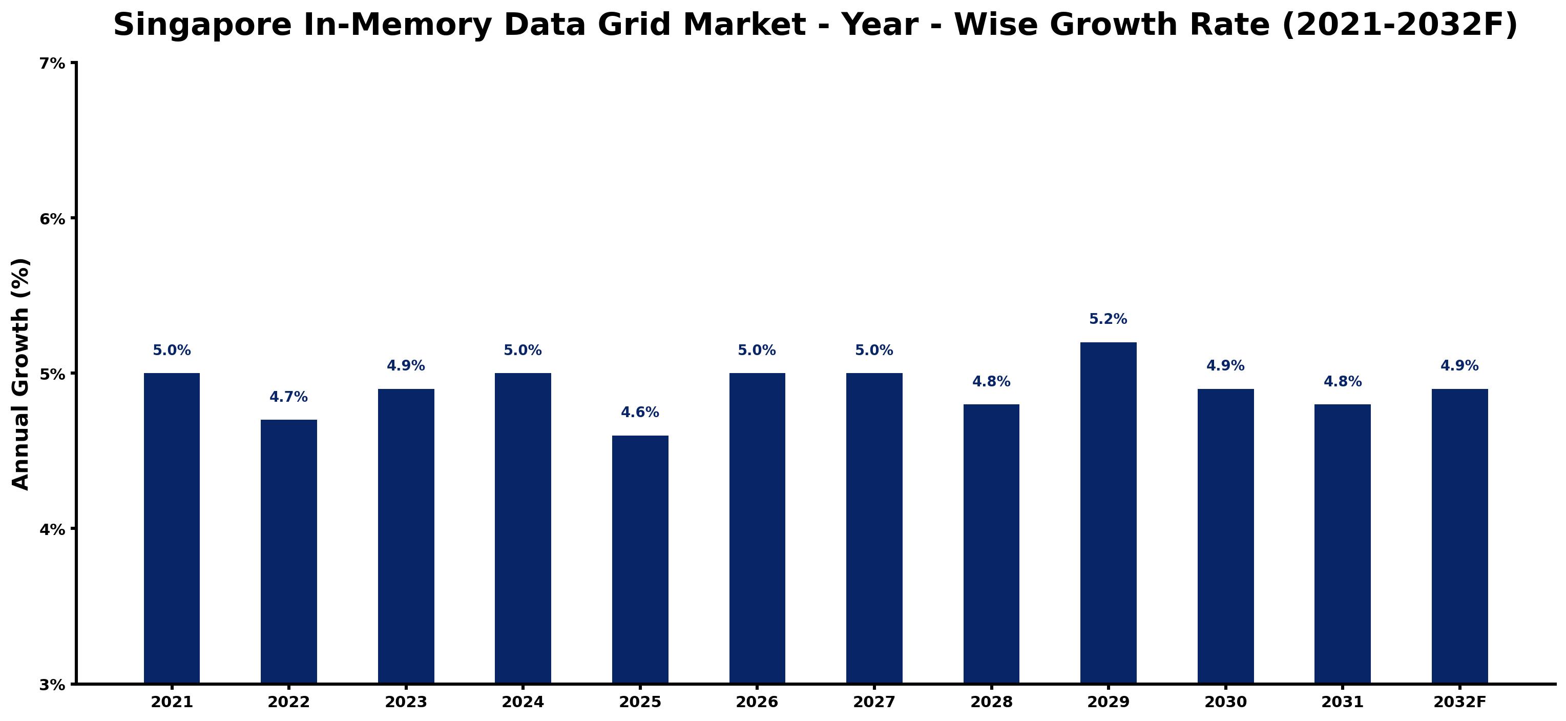 Singapore In-Memory Data Grid Market Year-wise Growth Rate and Key Drivers