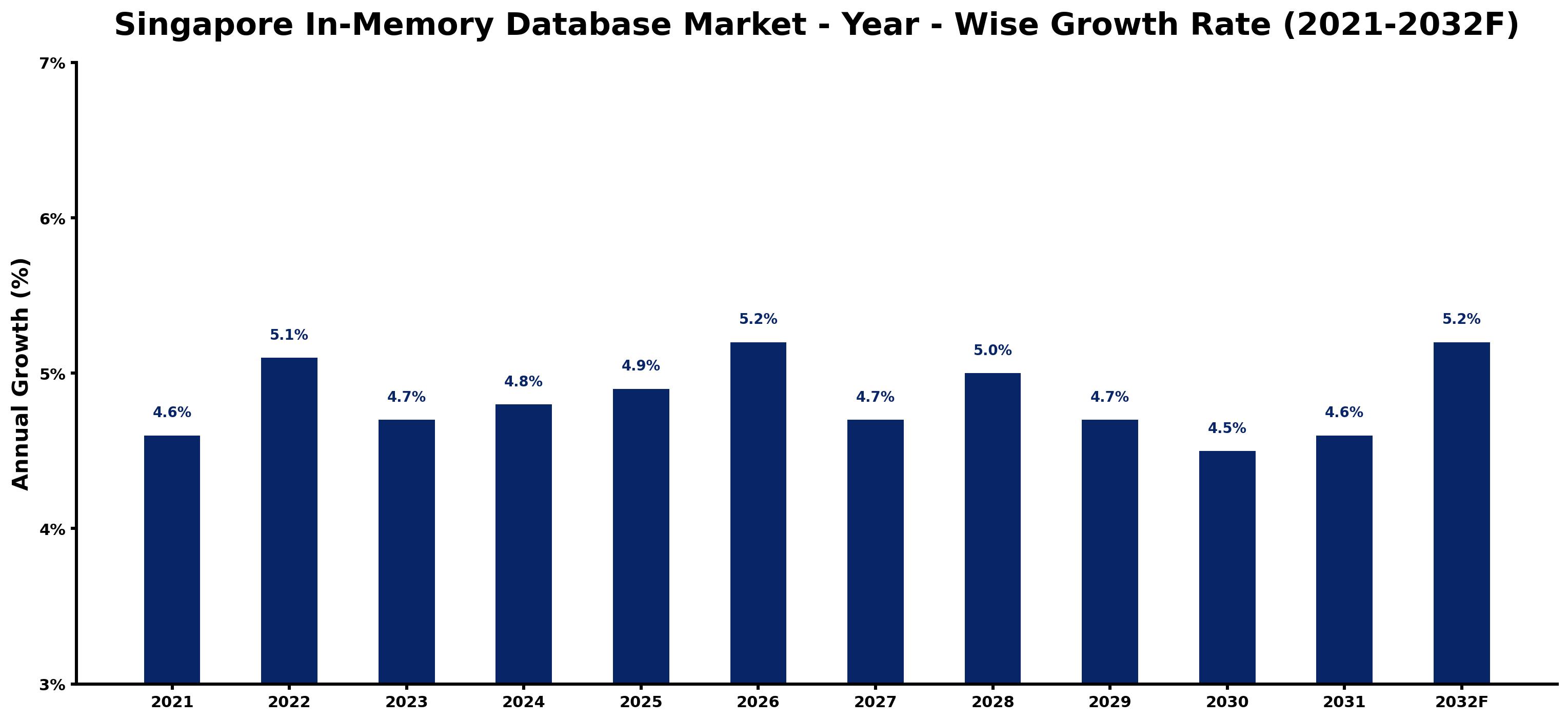 Singapore In-Memory Database Market Year-wise Growth Rate and Key Drivers