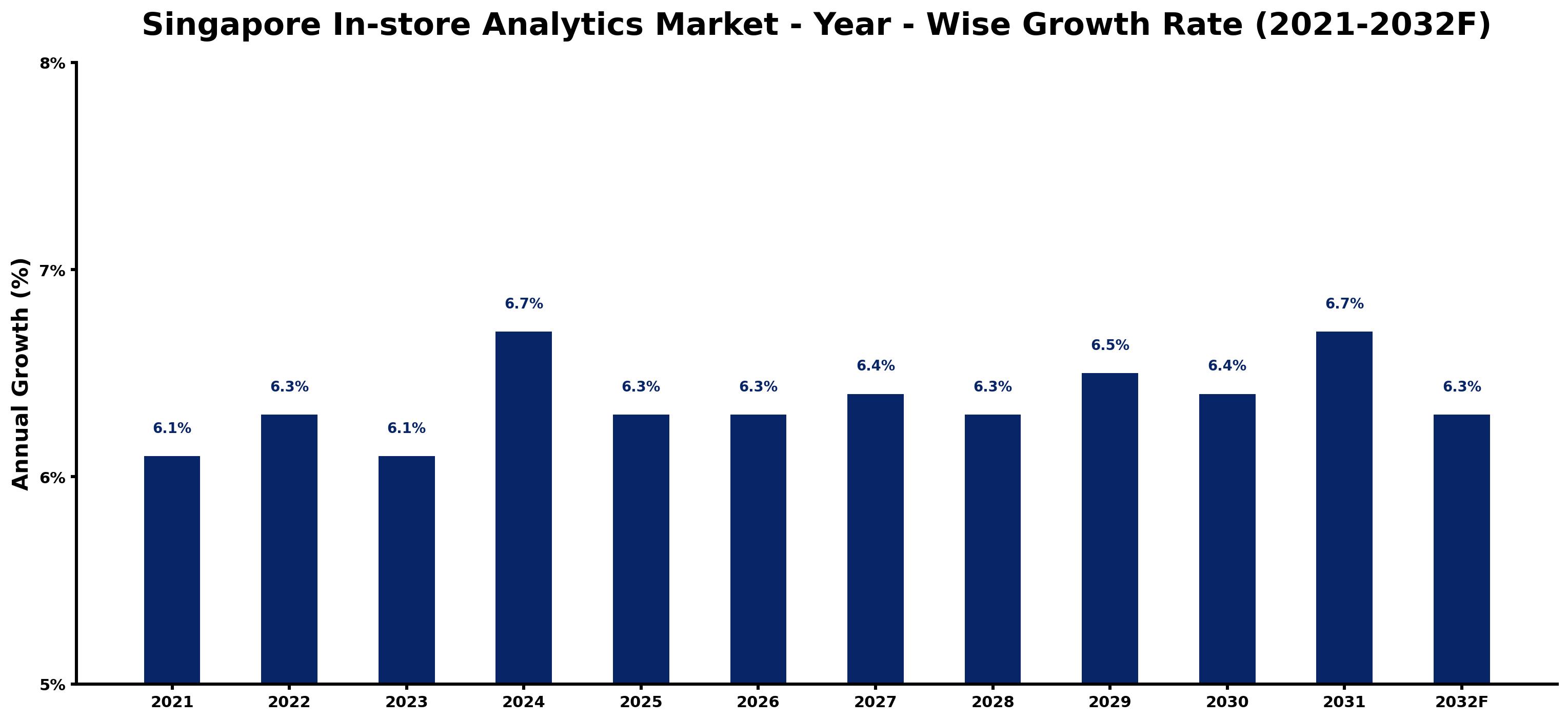 Singapore In-store Analytics Market Year-wise Growth Rate and Key Drivers
