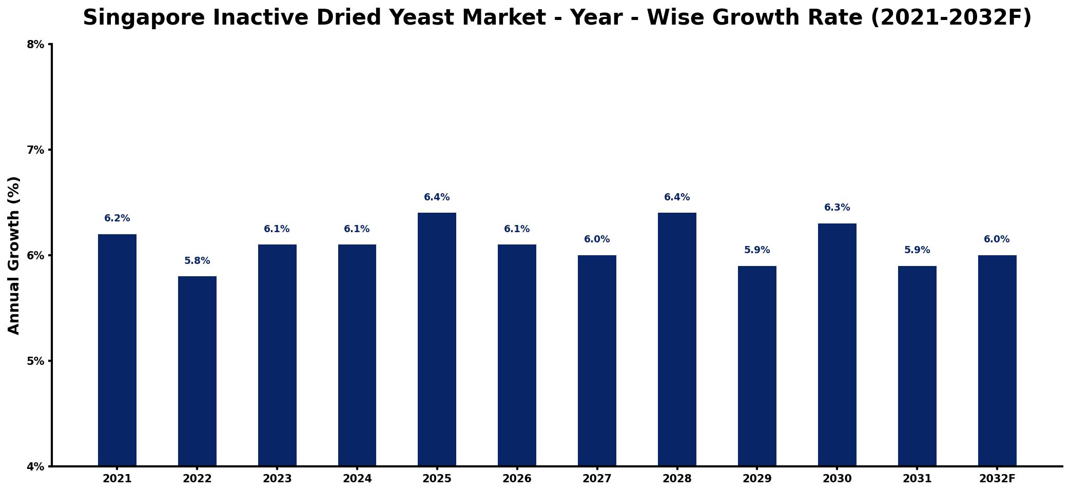 Singapore Inactive Dried Yeast Market Year-wise Growth Rate and Key Drivers
