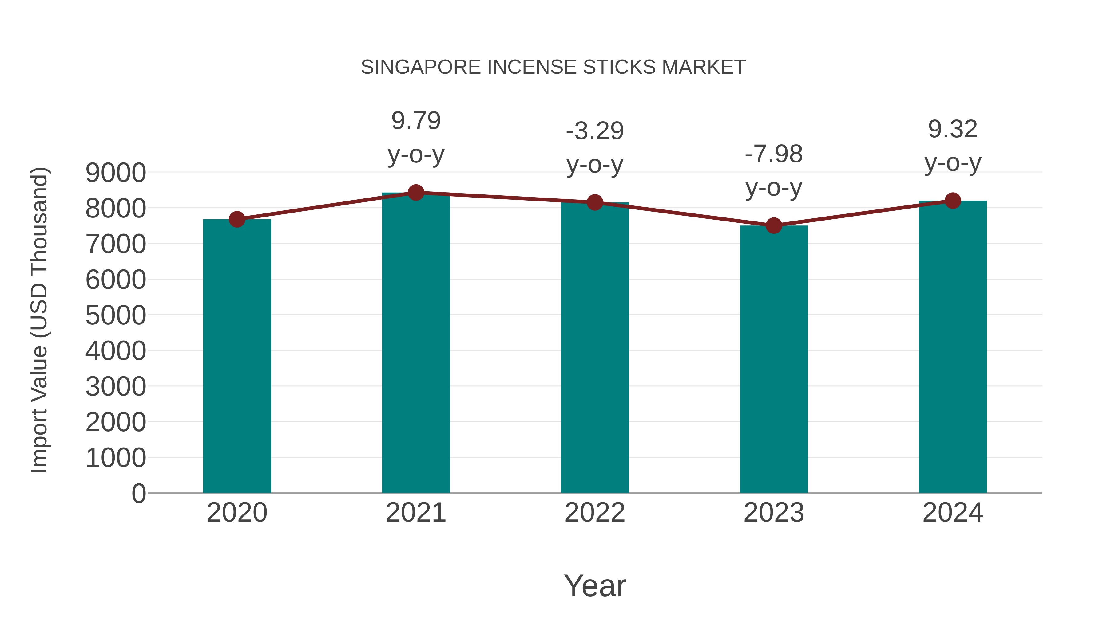  Singapore Incense Sticks Market: Import Trend Analysis
