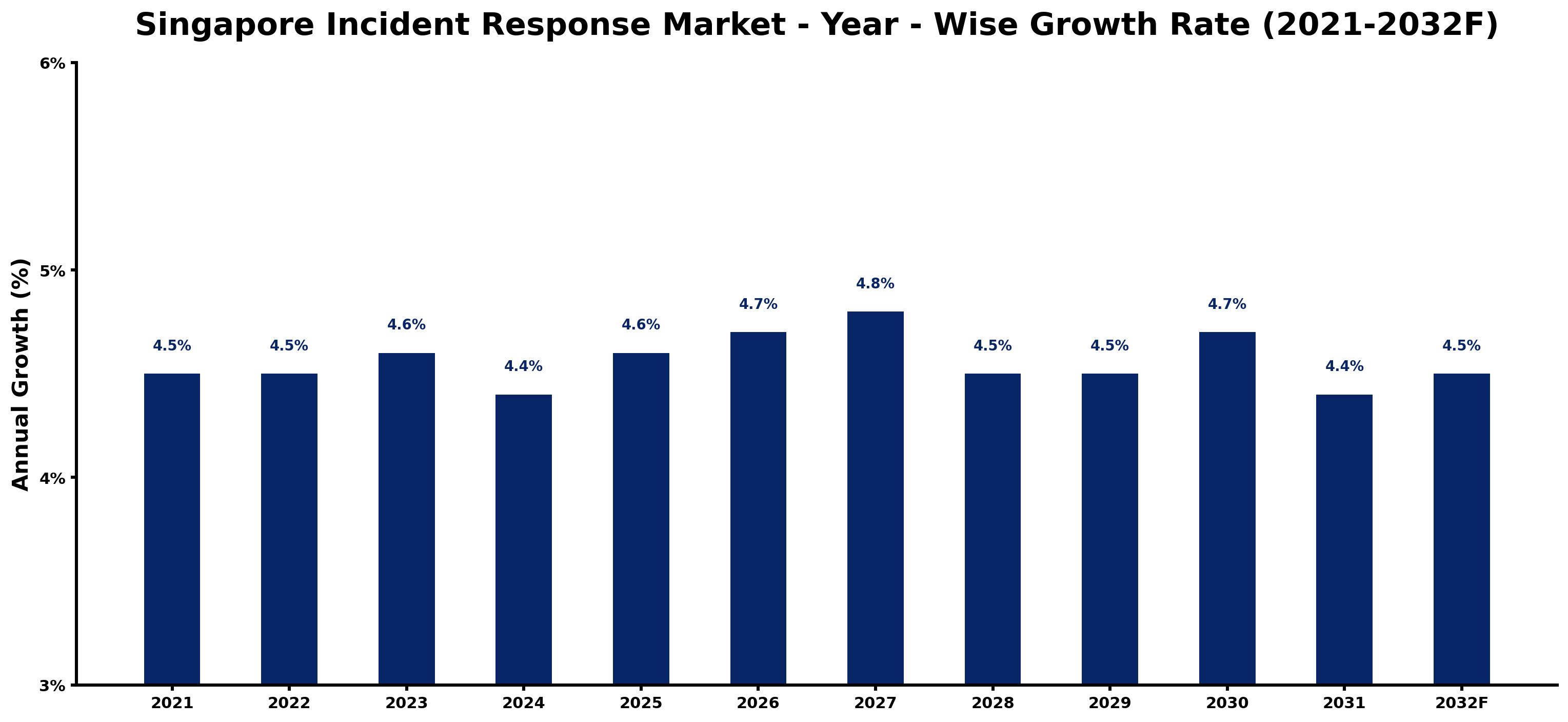 Singapore Incident Response Market Year-wise Growth Rate and Key Drivers