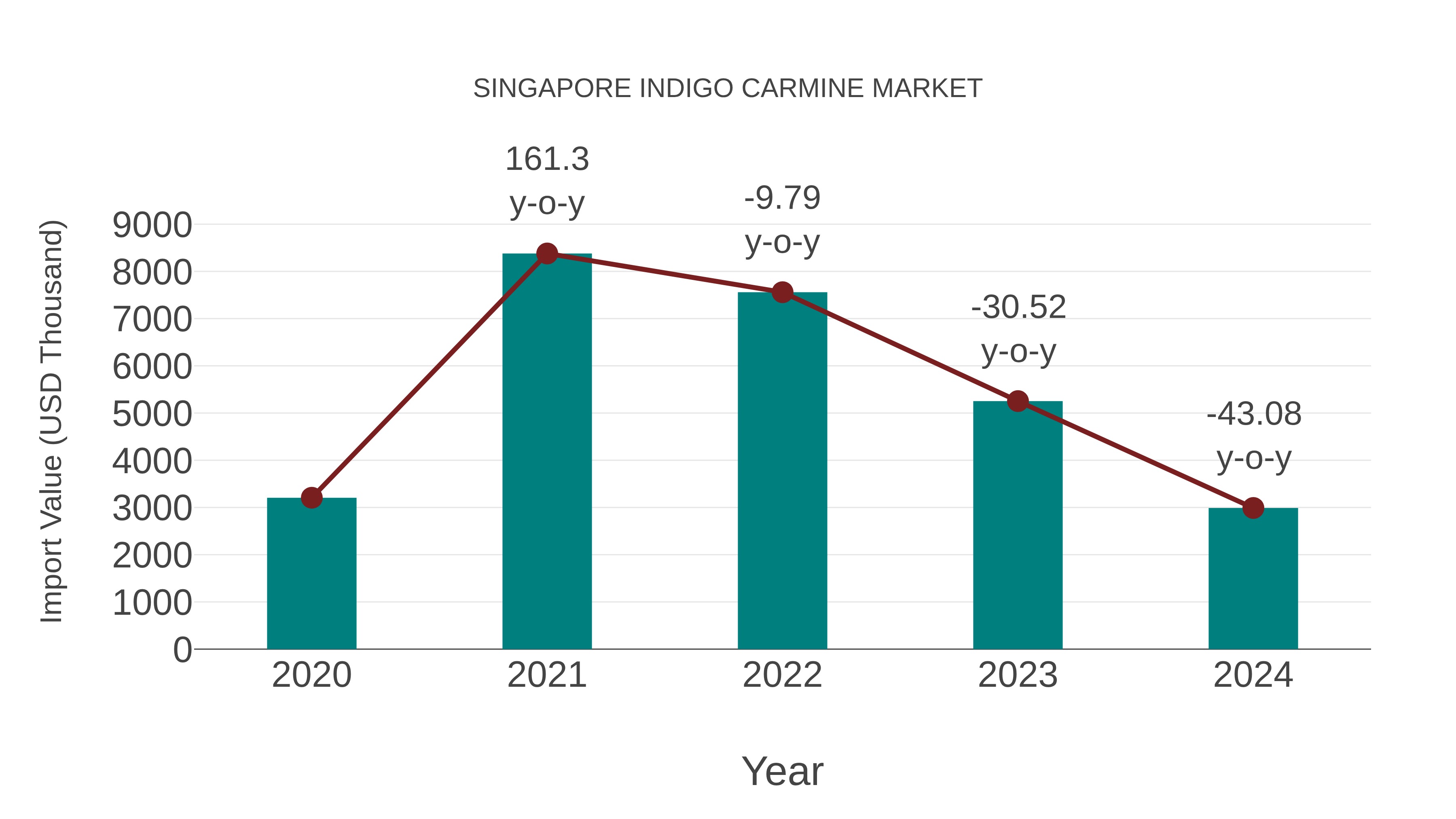 Singapore Indigo Carmine Market: Import Trend Analysis