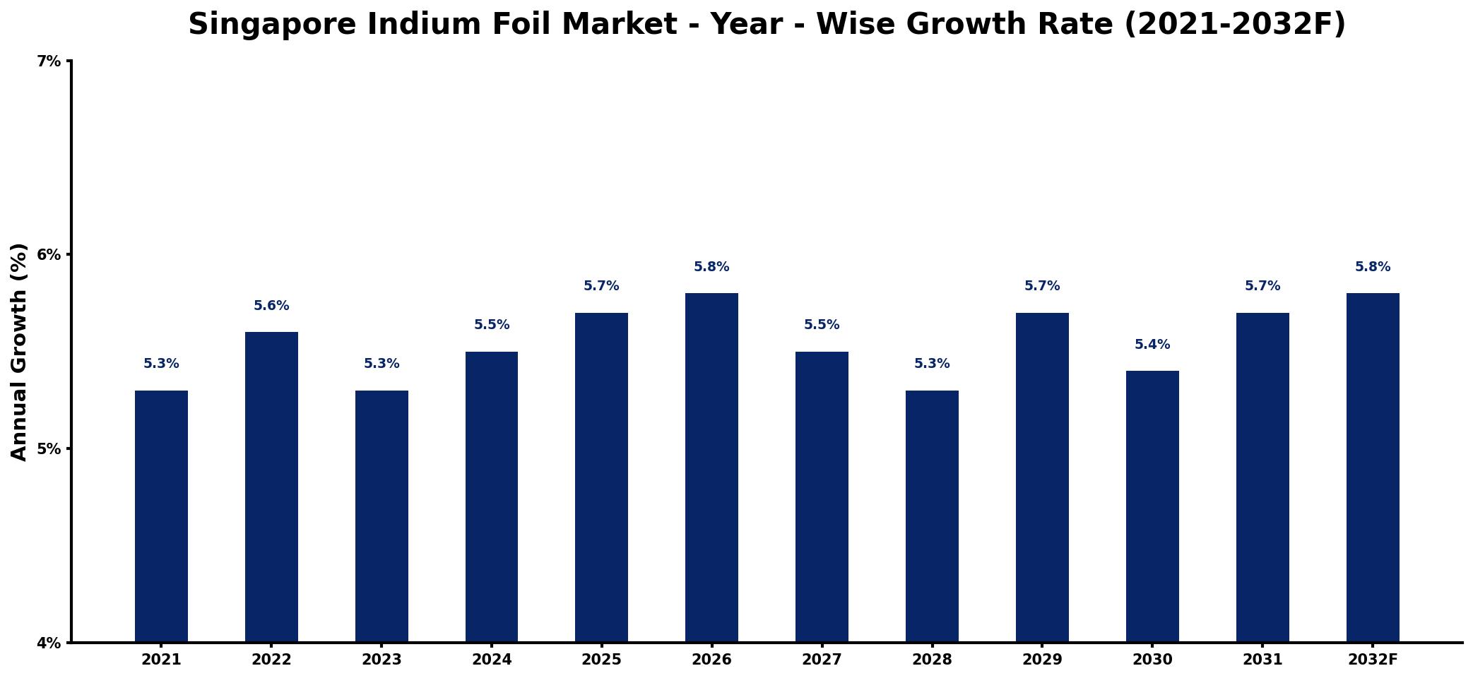 Singapore Indium Foil Market Year-wise Growth Rate and Key Drivers