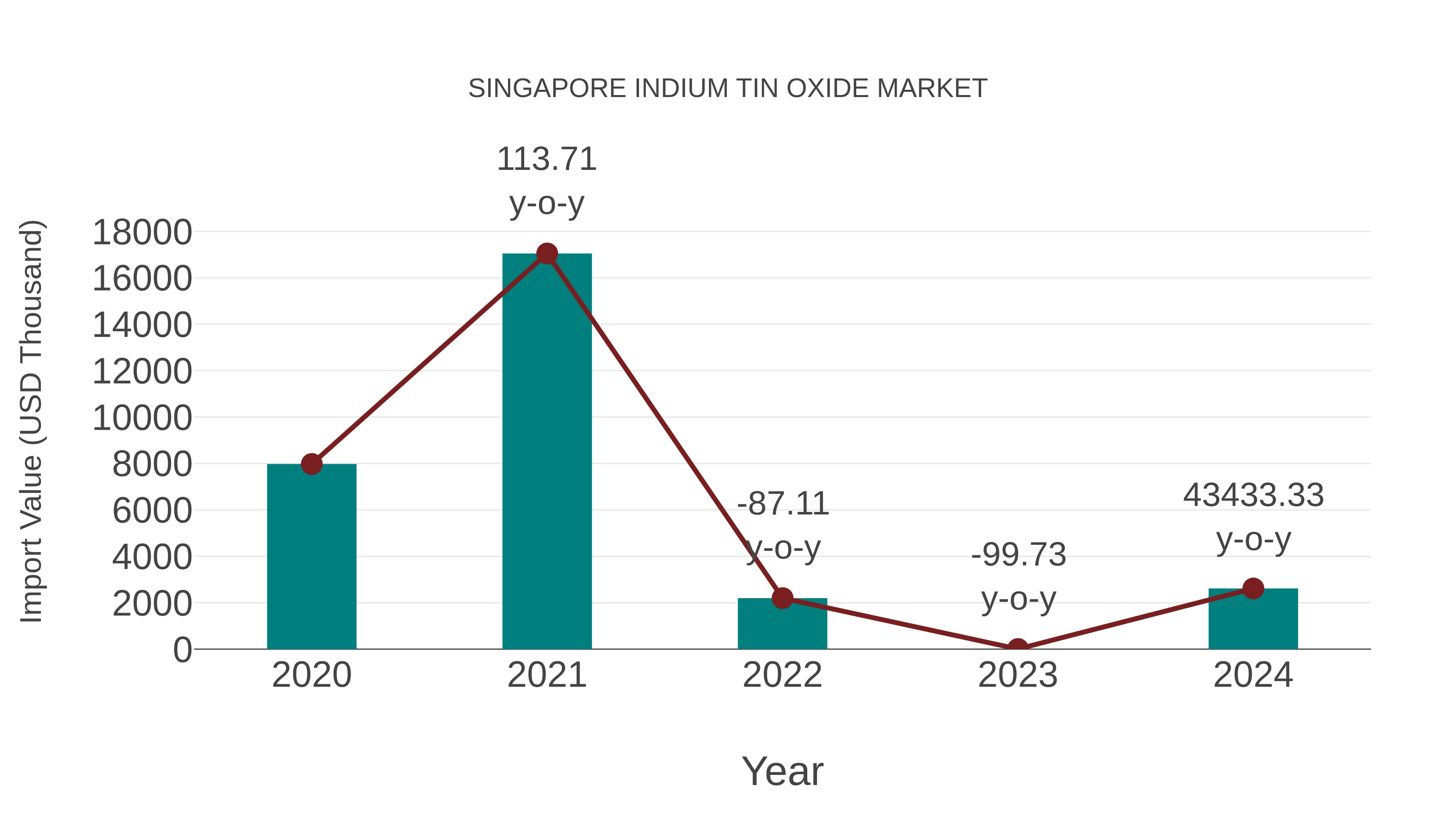  Singapore Indium Tin Oxide Market: Import Trend Analysis