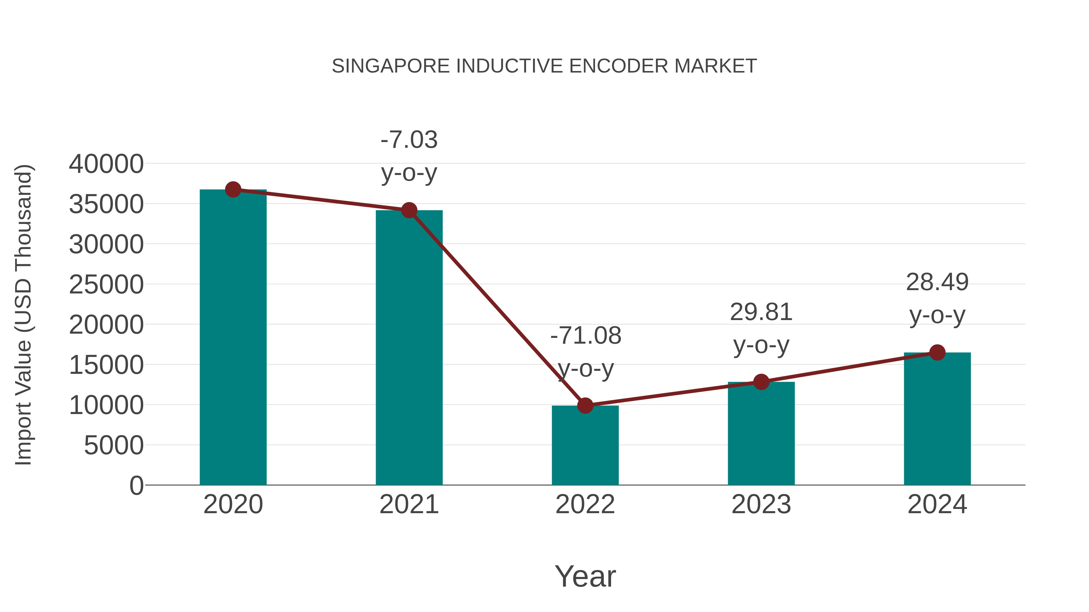  Singapore Inductive Encoder Market: Import Trend Analysis