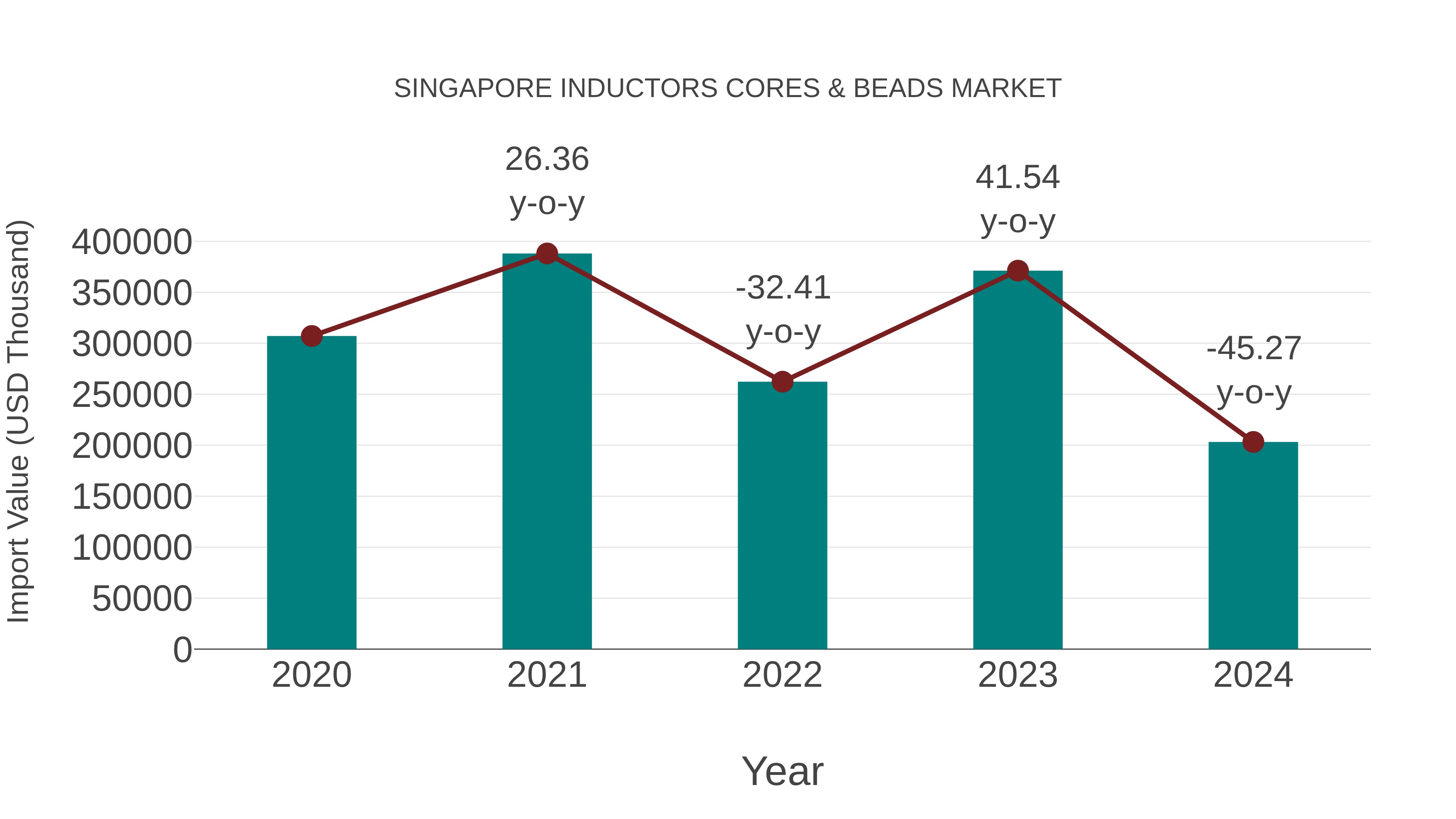 Singapore Inductors Cores & Beads Market: Import Trend Analysis