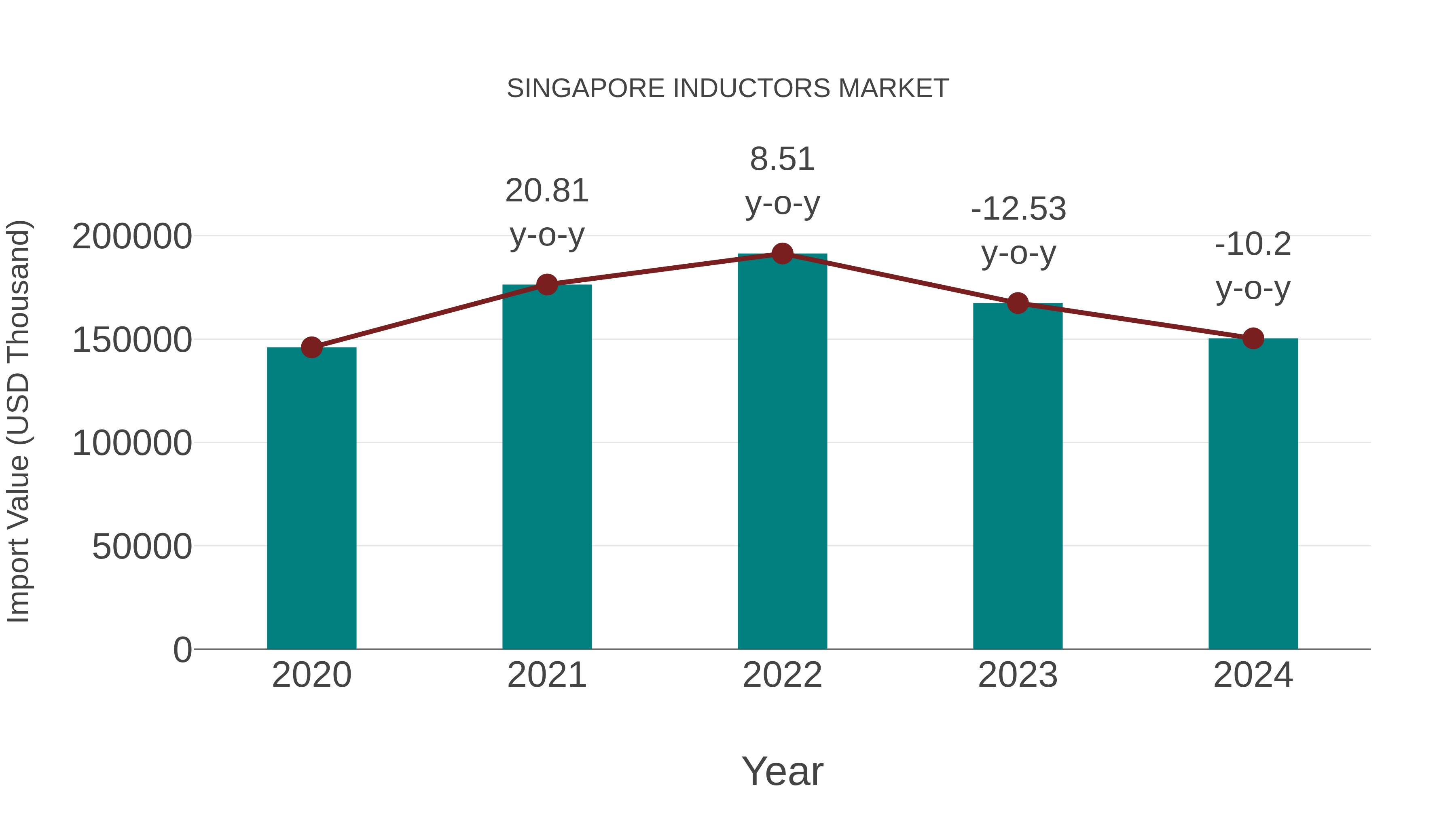  Singapore Inductors Market: Import Trend Analysis