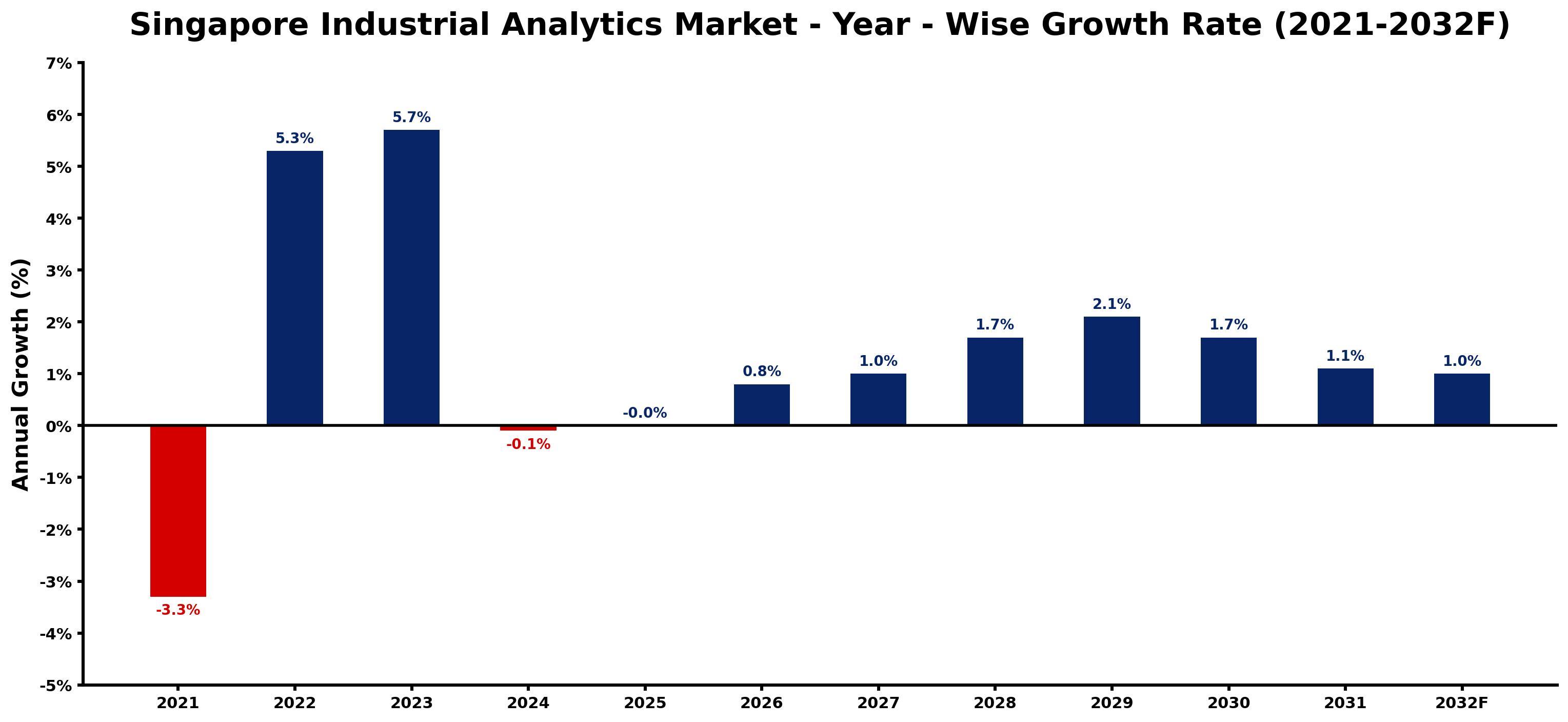 Singapore Industrial Analytics Market Year-wise Growth Rate and Key Drivers