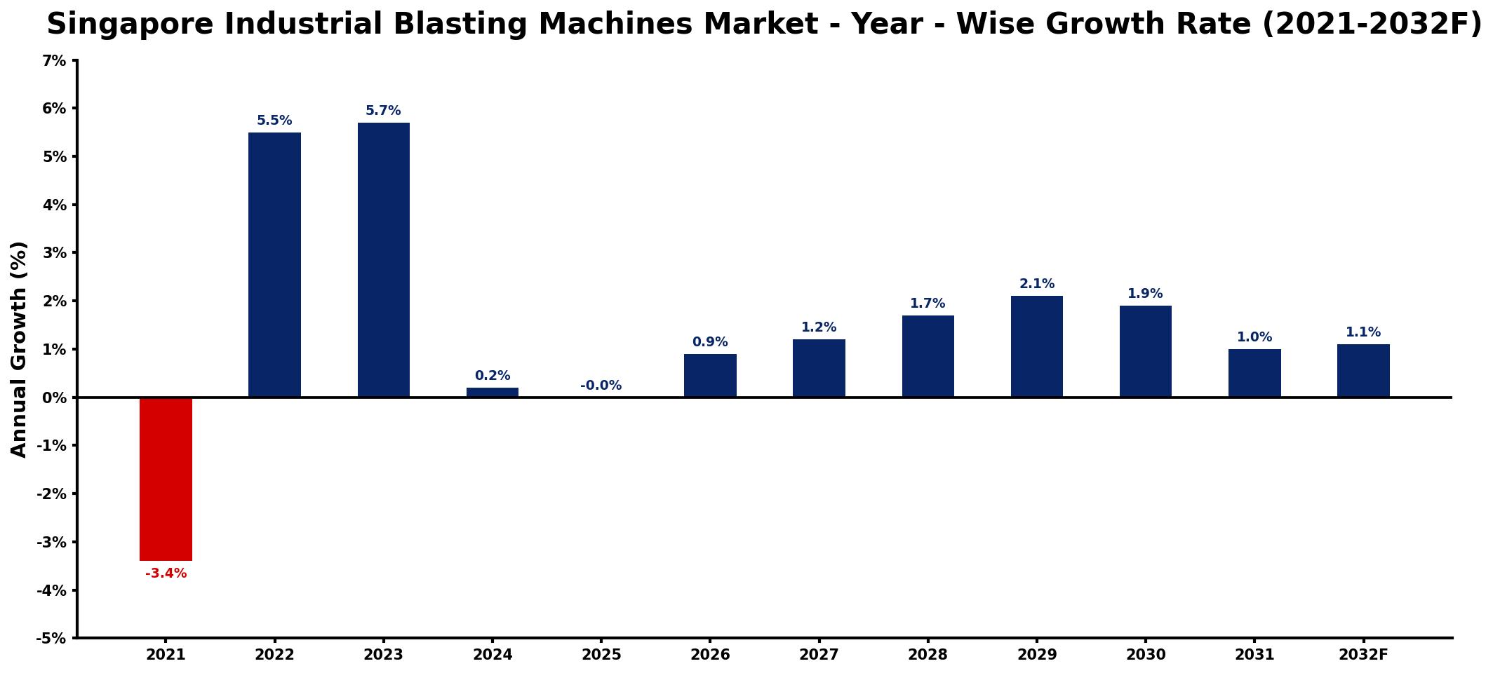 Singapore Industrial Blasting Machines Market Year-wise Growth Rate and Key Drivers