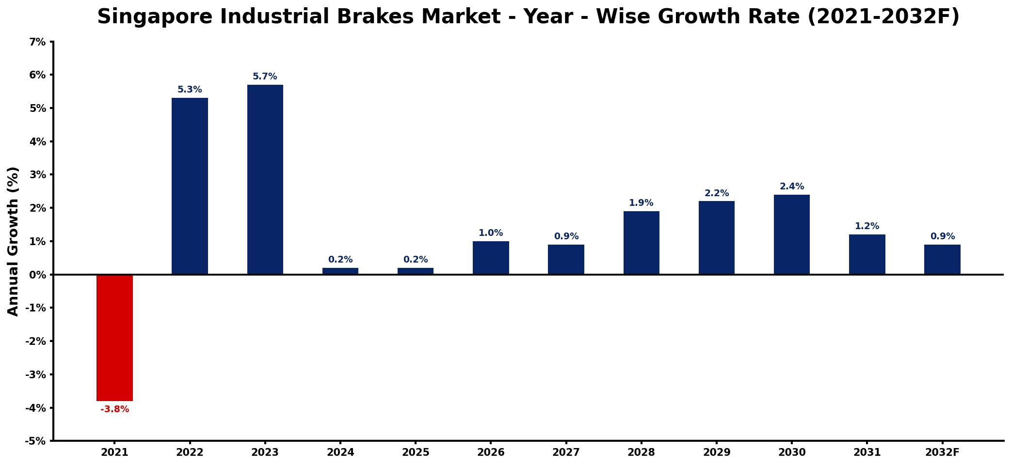 Singapore Industrial Brakes Market Year-wise Growth Rate and Key Drivers