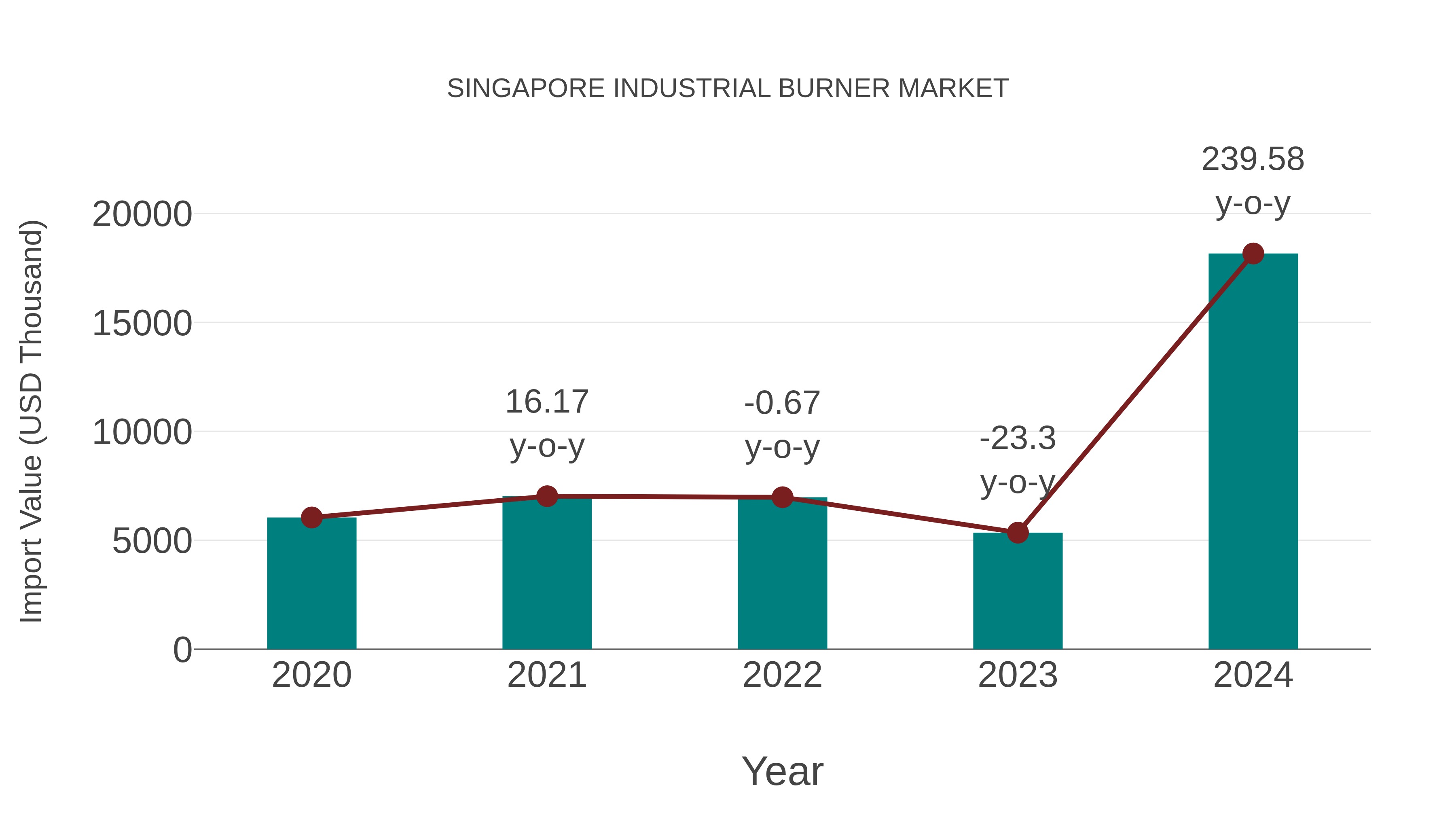  Singapore Industrial Burner Market: Import Trend Analysis